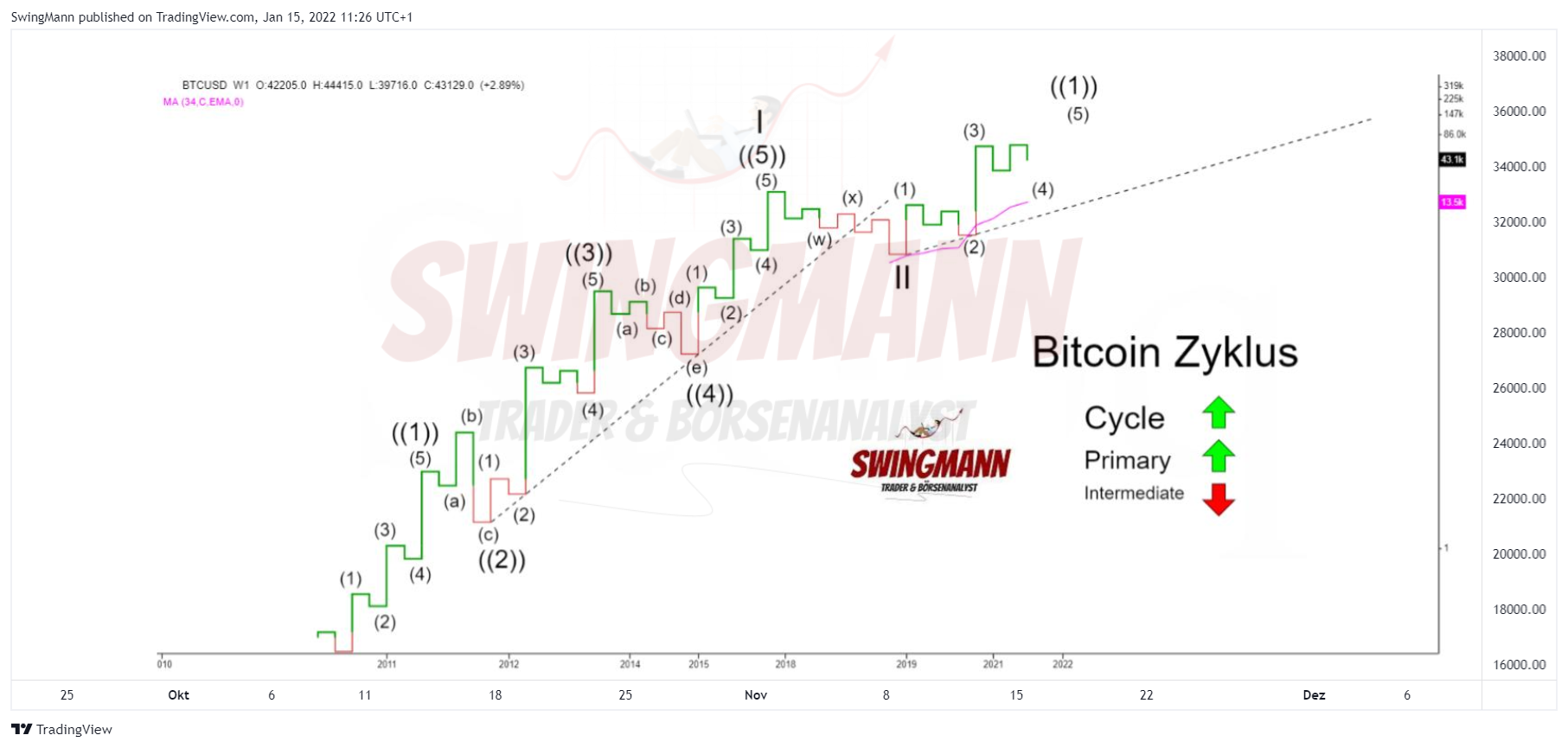 Снимок графика «INDEX:BTCUSD» от SwingMann