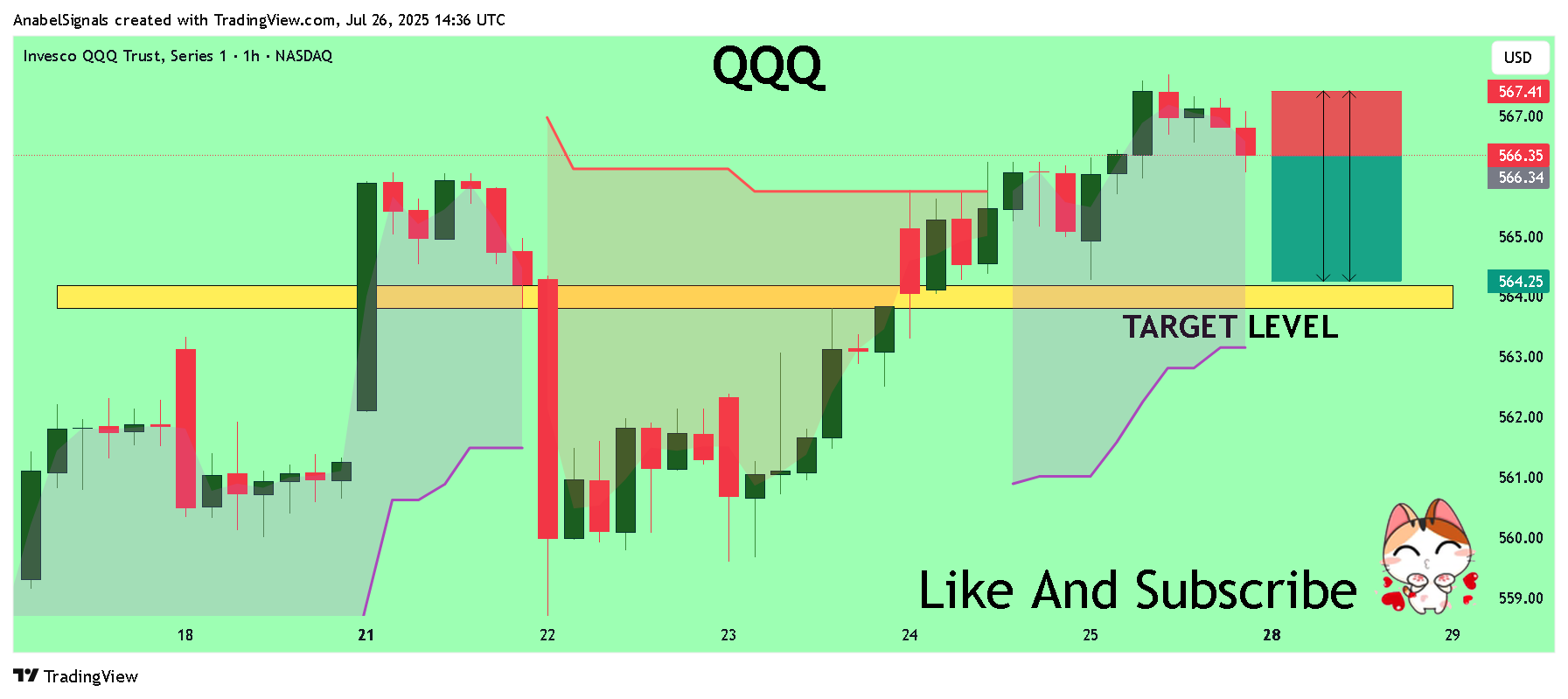 BATS:QQQ Chart Image by AnabelSignals