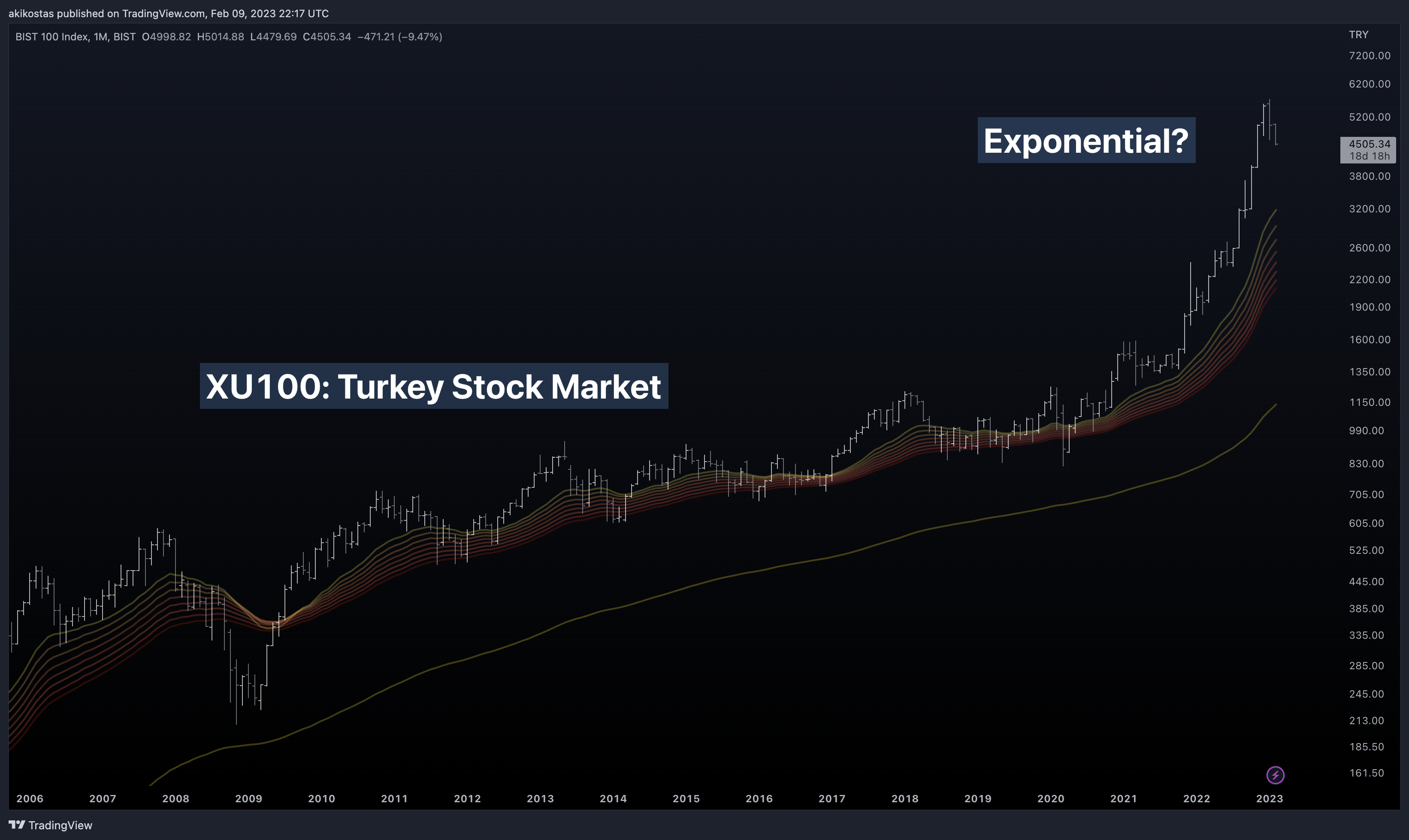 BIST:XU100 圖表圖片 由 akikostas 提供