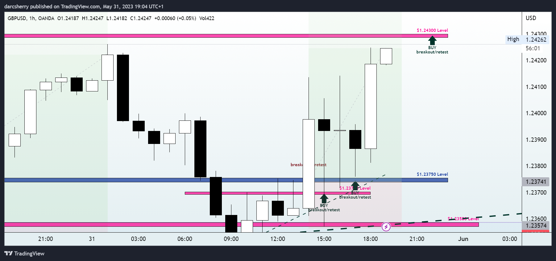 OANDA:GBPUSD Chart Image by darcsherry