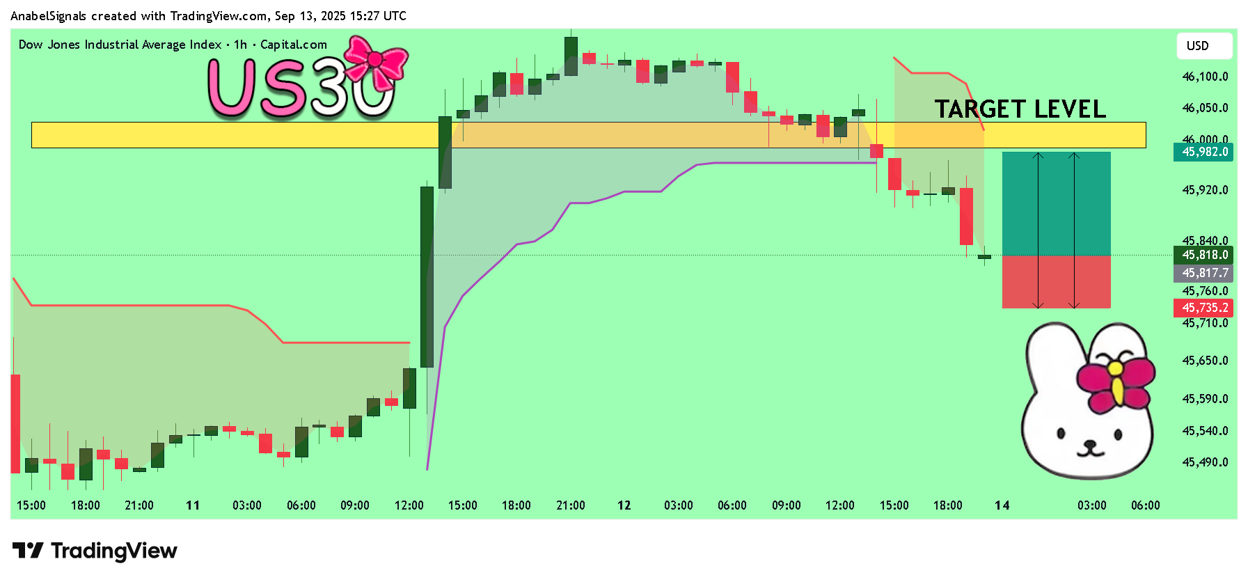 CAPITALCOM:US30 Chart Image by AnabelSignals