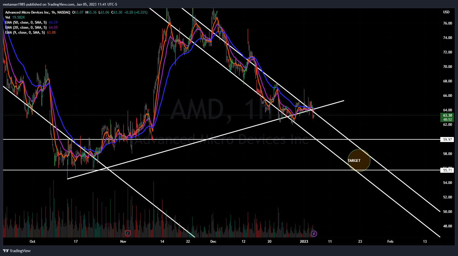 NASDAQ:AMD Chart Image by MMOTA_