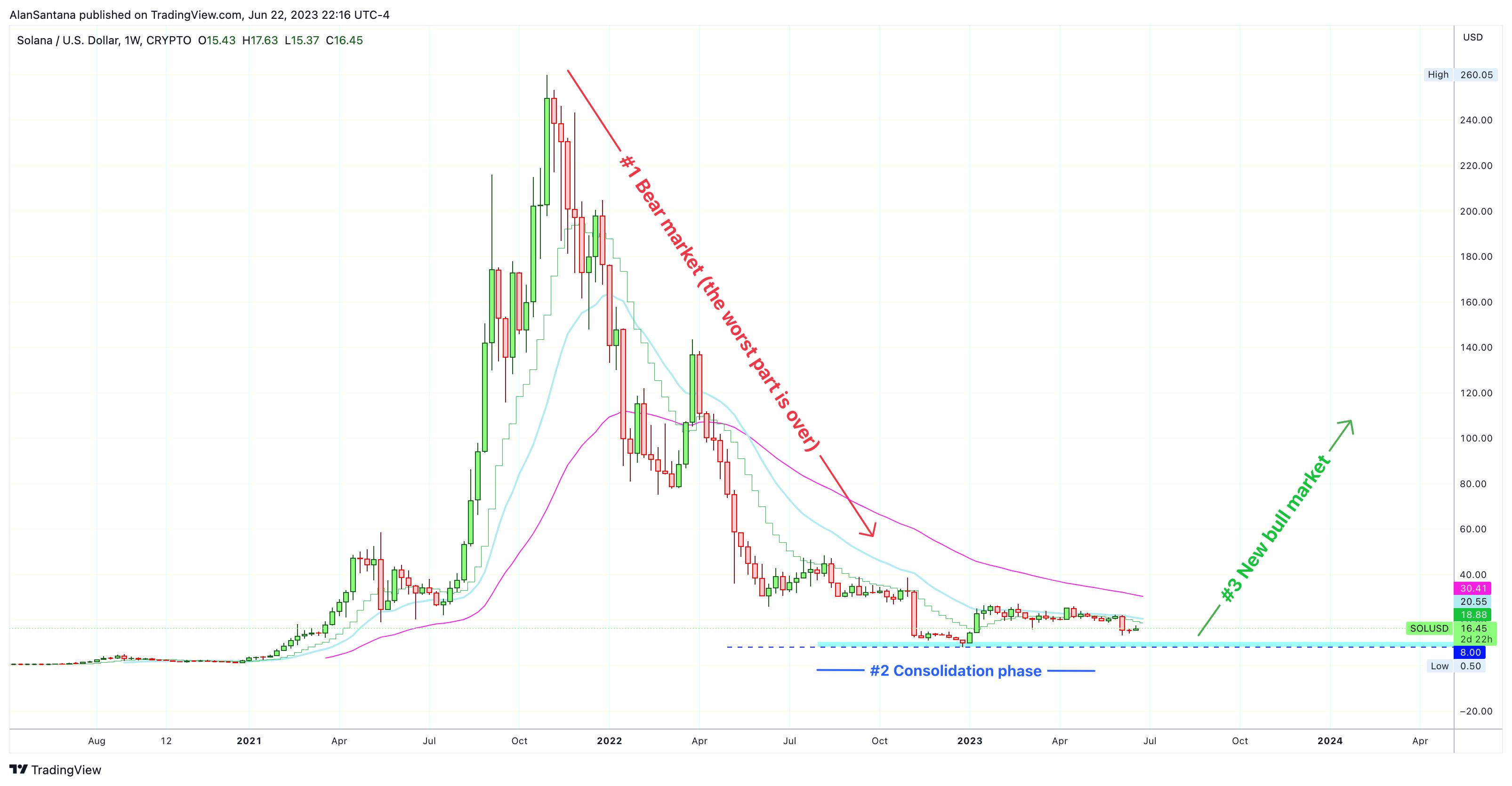 CRYPTO:SOLUSD Chart Image by MasterAnanda