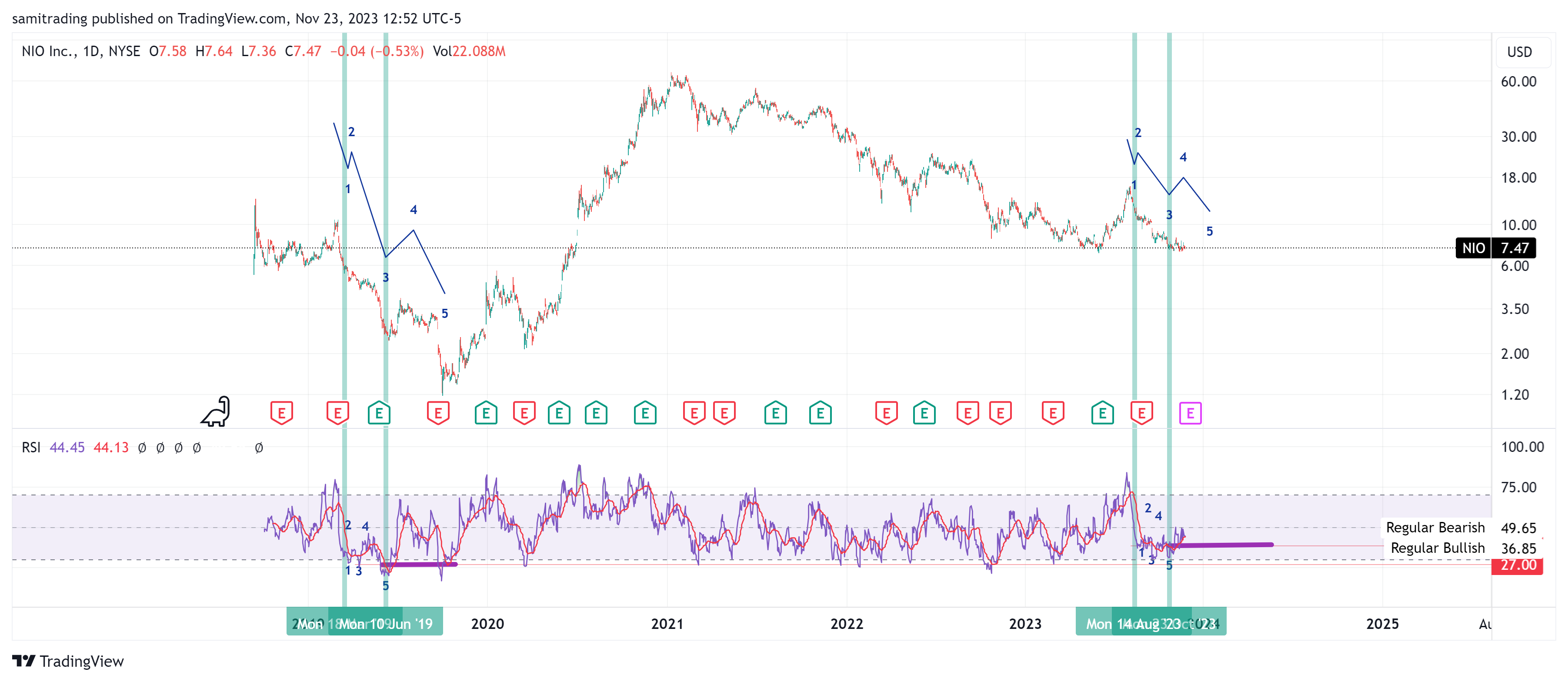 BATS:NIO Chart Image by samitrading