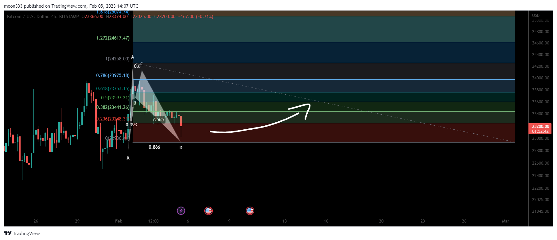 BITSTAMP:BTCUSD Chart Image by moon333