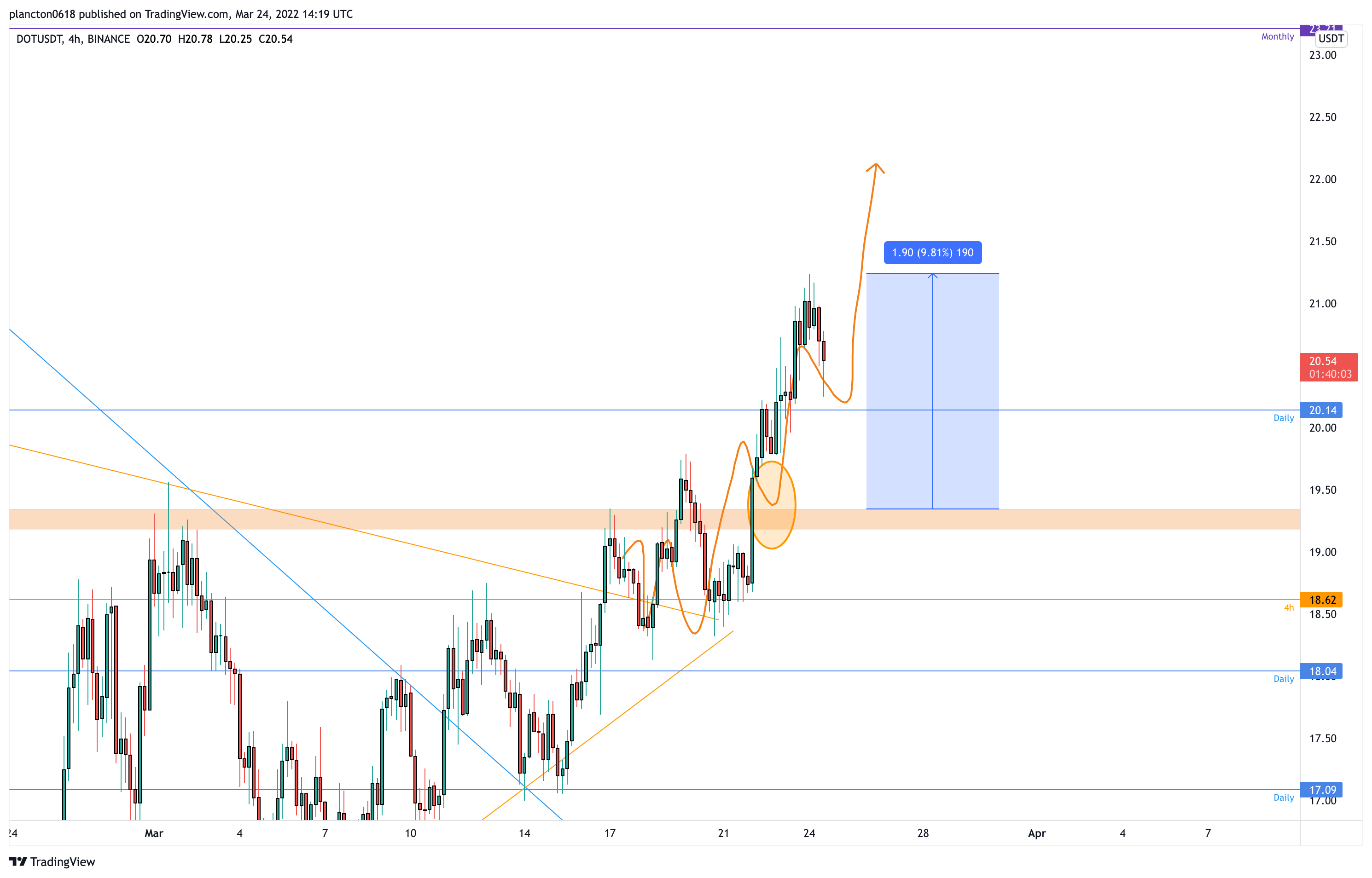BINANCE:DOTUSDT Gambar chart oleh InkyGrip