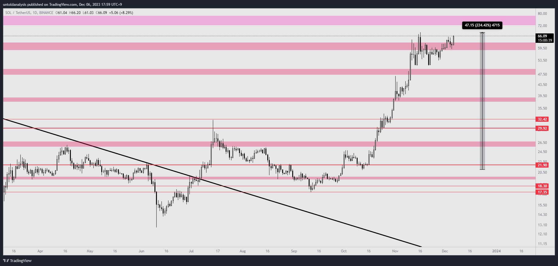 BINANCE:SOLUSDT Chart Image by untoldanalysis