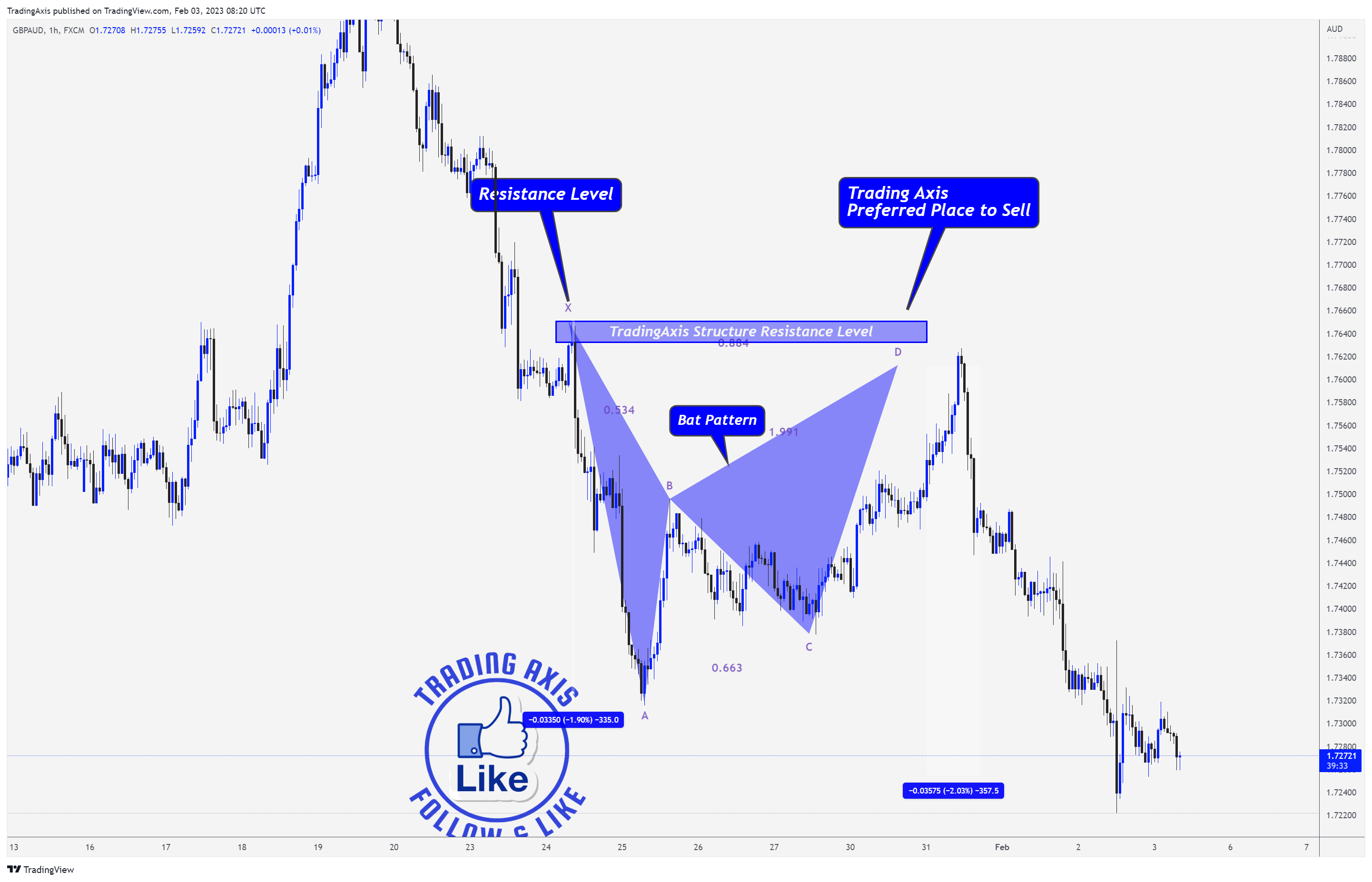 FX:GBPAUD Chartbild von TheTradersAvenue