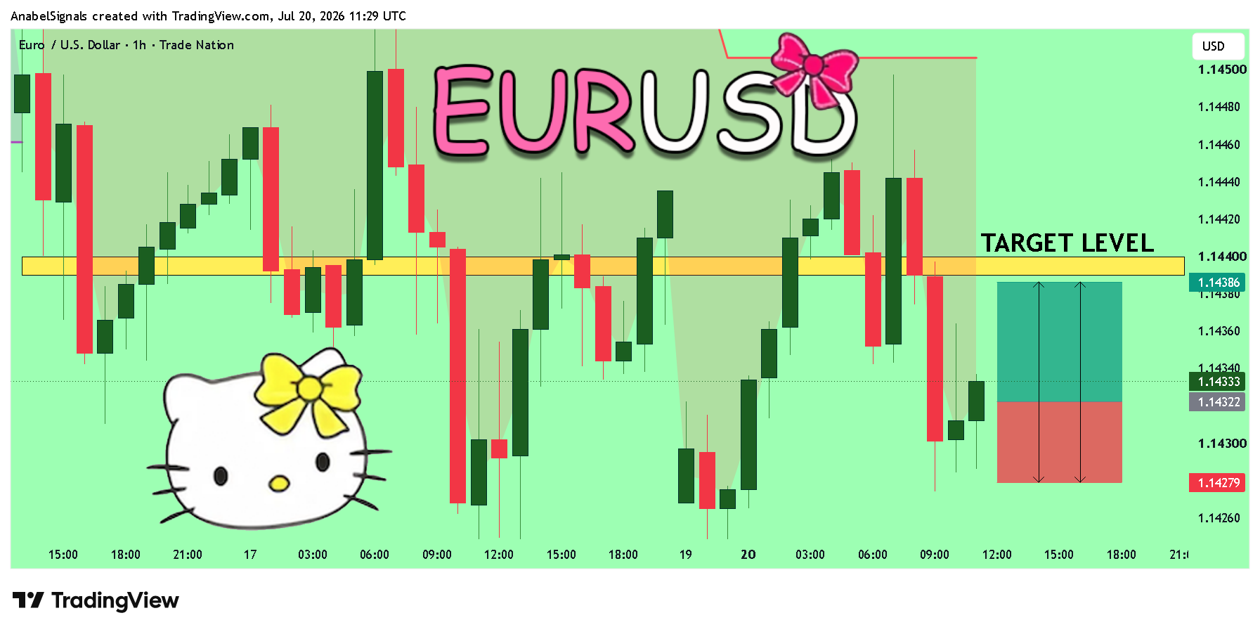 TRADENATION:EURUSD Chart Image by AnabelSignals