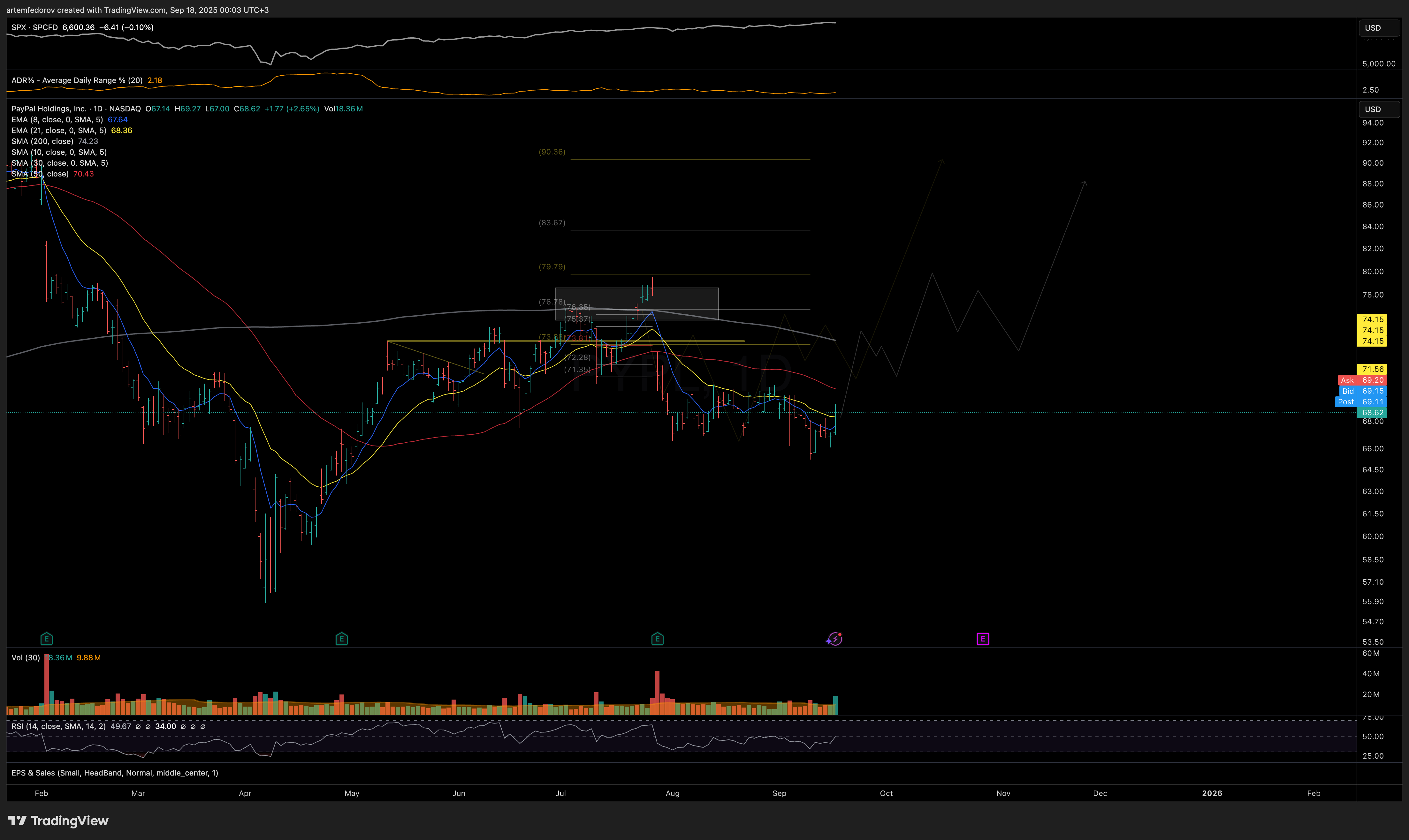 NASDAQ:PYPL Chart Image by BelFed_Analytics