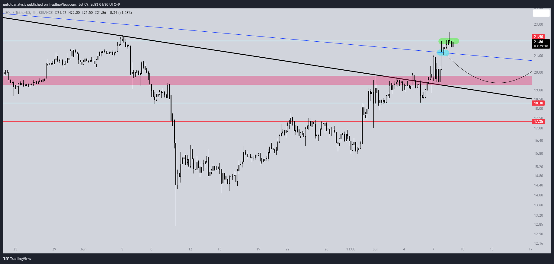 BINANCE:SOLUSDT Chart Image by untoldanalysis