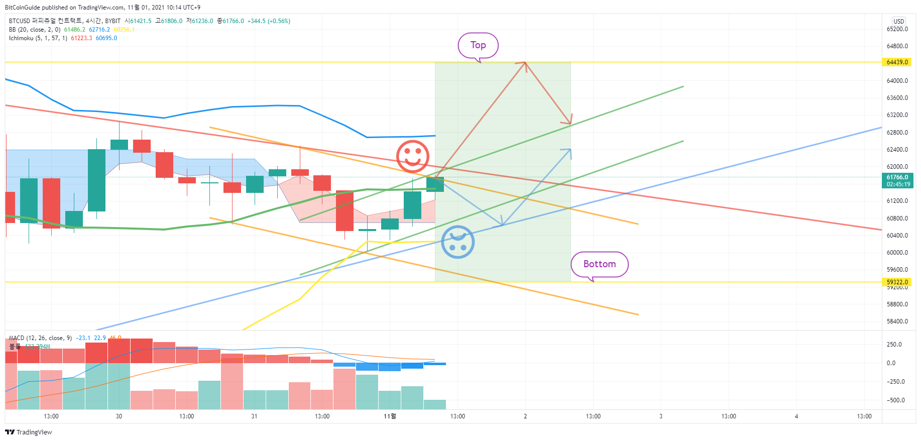 BYBIT:BTCUSD Chart Image by BitCoinGuide