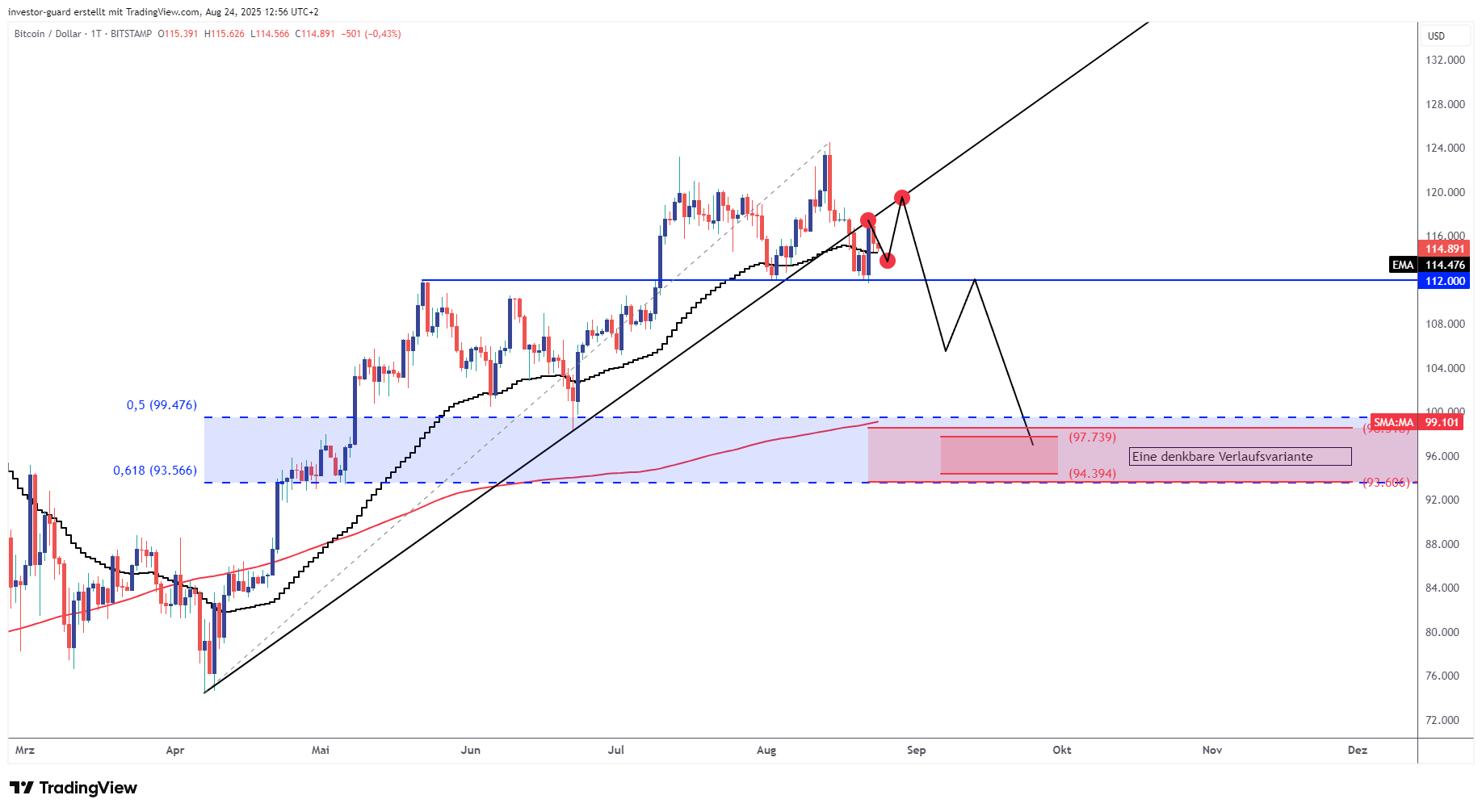 BITSTAMP:BTCUSD Chart Image by investor-guard