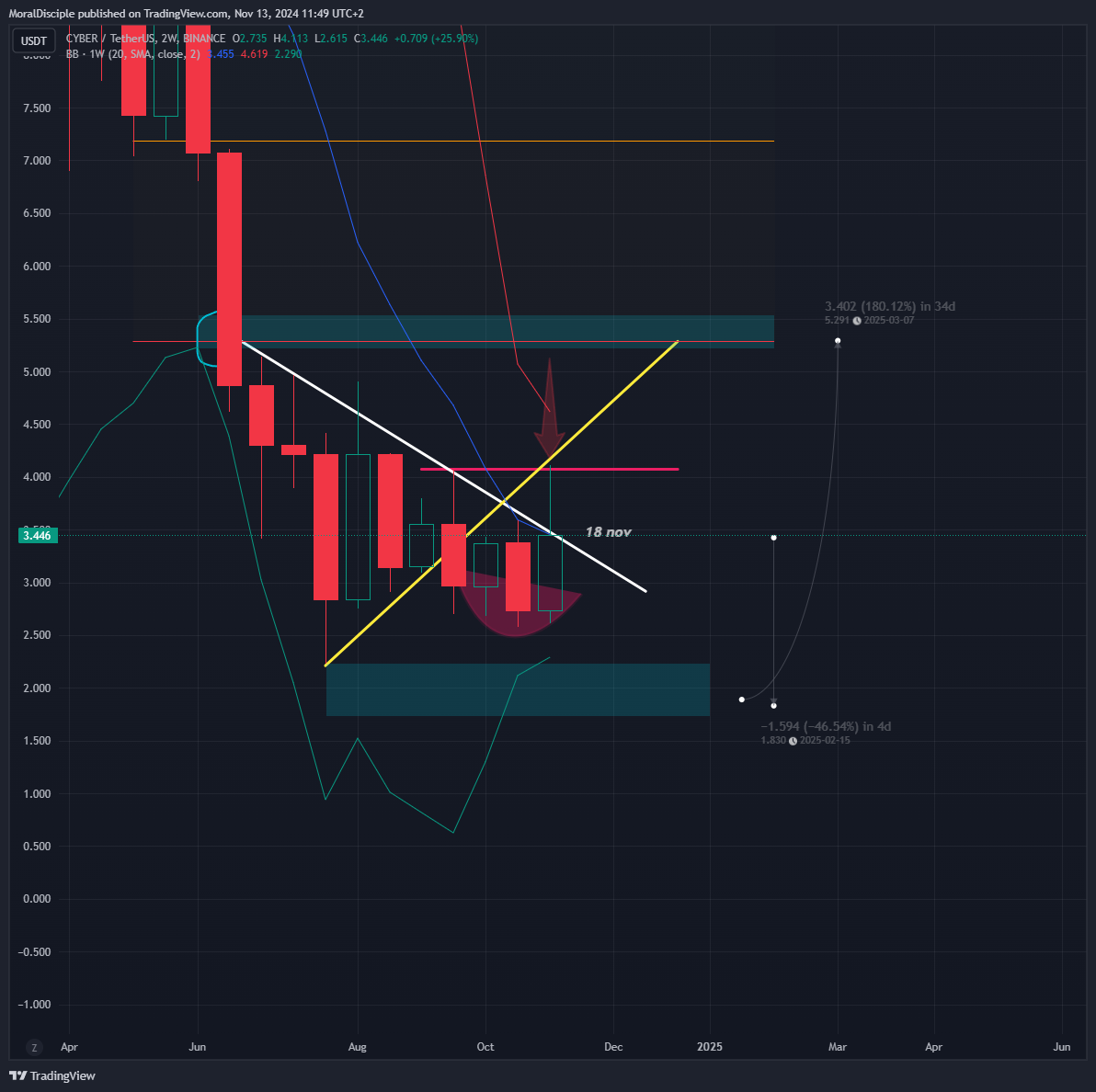 Снимок графика «BINANCE:CYBERUSDT» от MoralDisciple