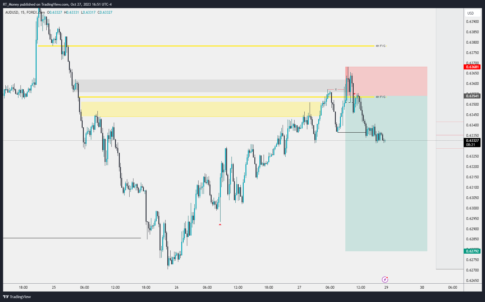 FOREXCOM:AUDUSD Chart Image by RT_Money