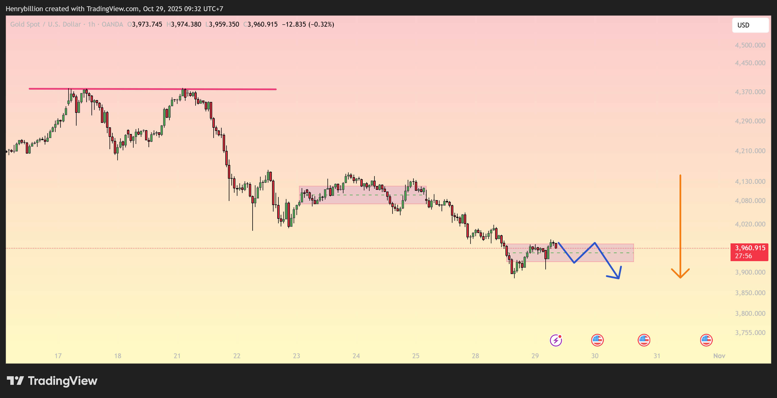 OANDA:XAUUSD Chart Image by Henrybillion