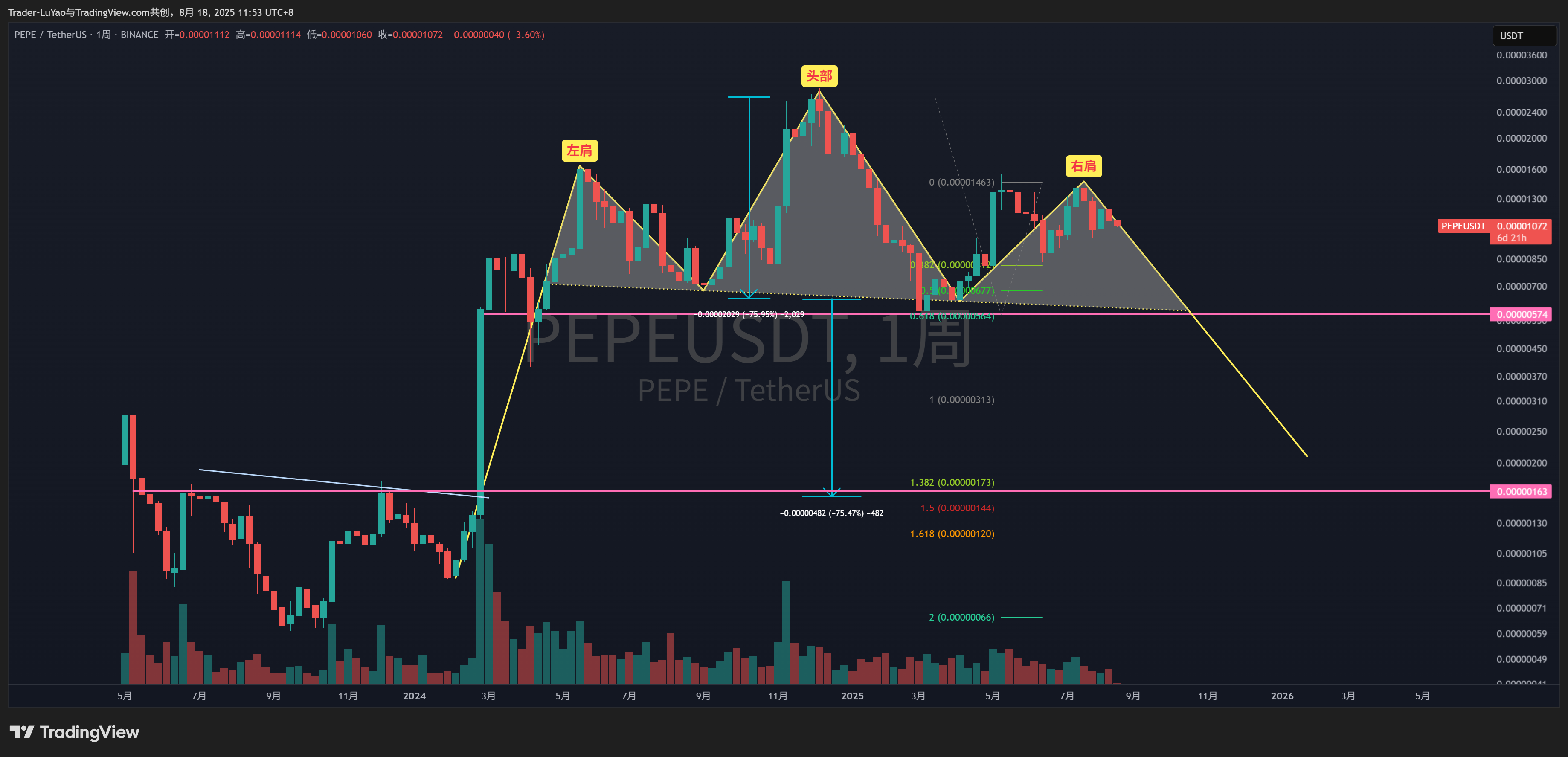 BINANCE:PEPEUSDT Chart Image by Trader-LuYao