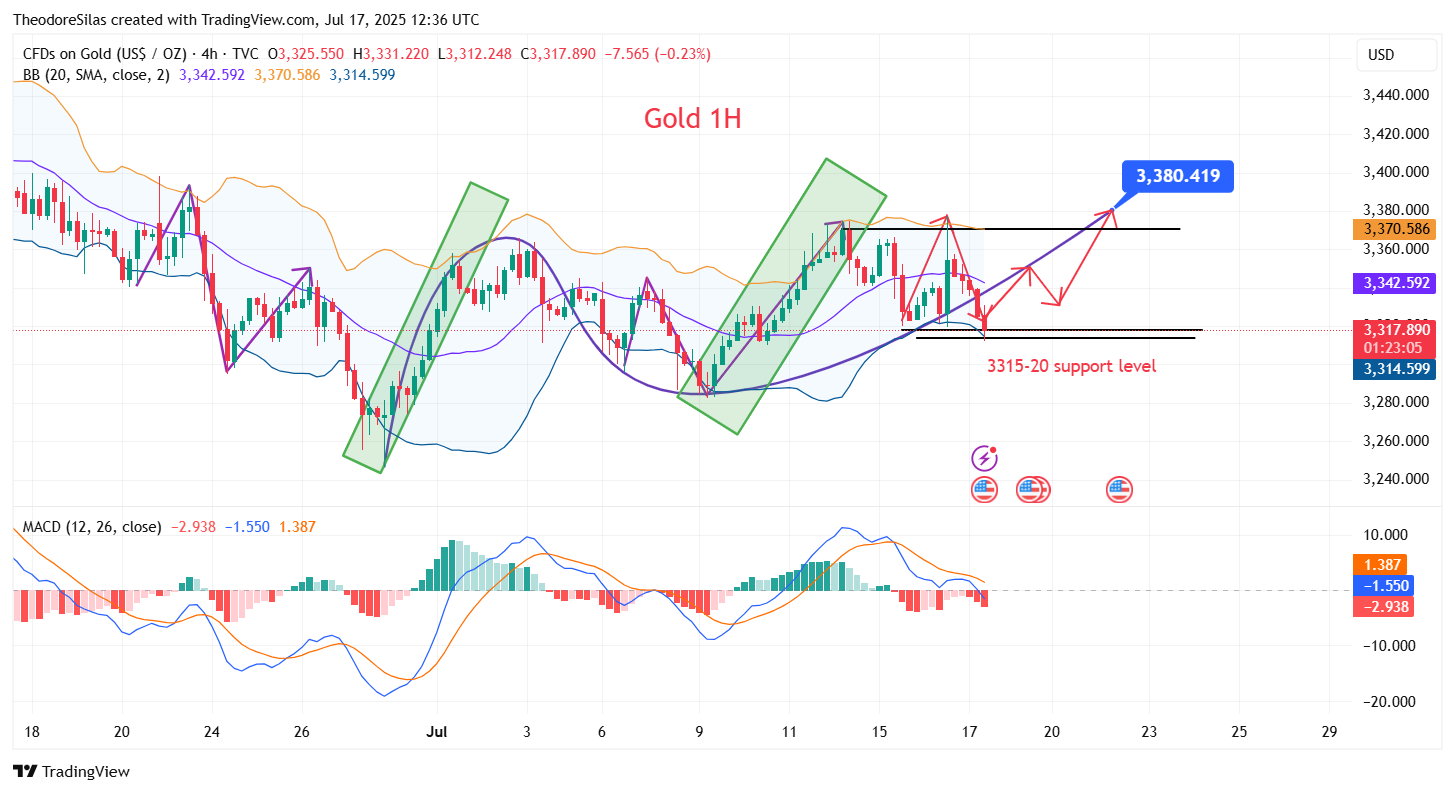 TVC:GOLD Chart Image by TheodoreSilas