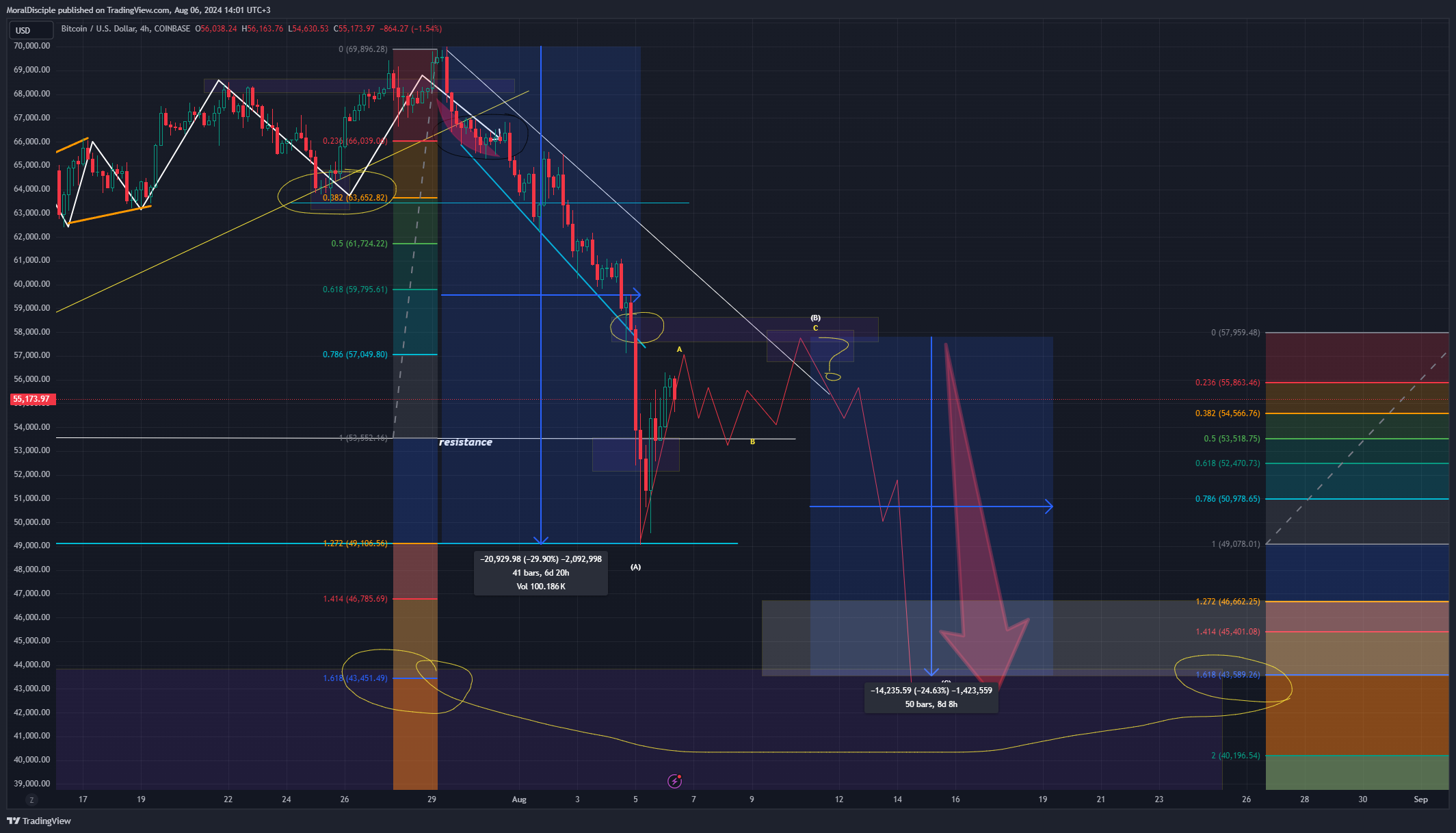 Imej Carta COINBASE:BTCUSD oleh MoralDisciple