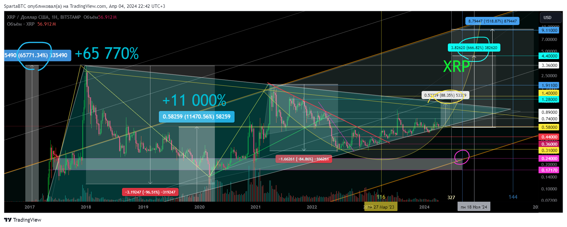 BITSTAMP:XRPUSD Immagine del grafico by SpartaBTC