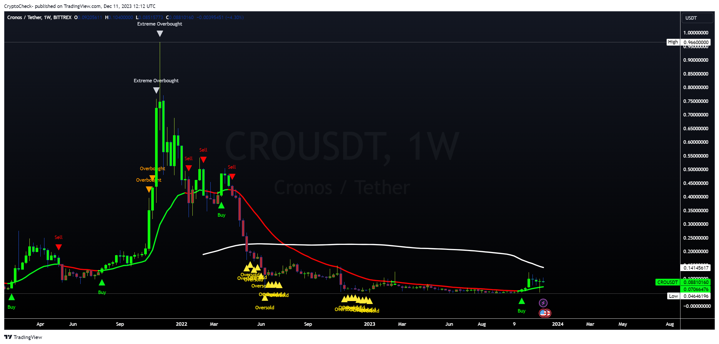 BITTREX:CROUSDT Chart Image by Crypto-Check-