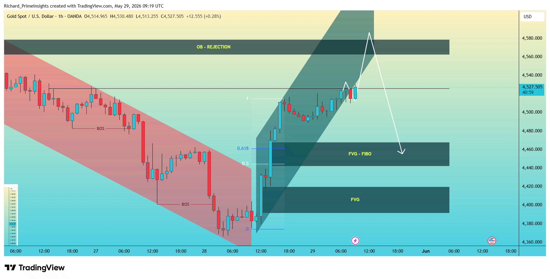 OANDA:XAUUSD Chart Image by Richard_PrimeInsights