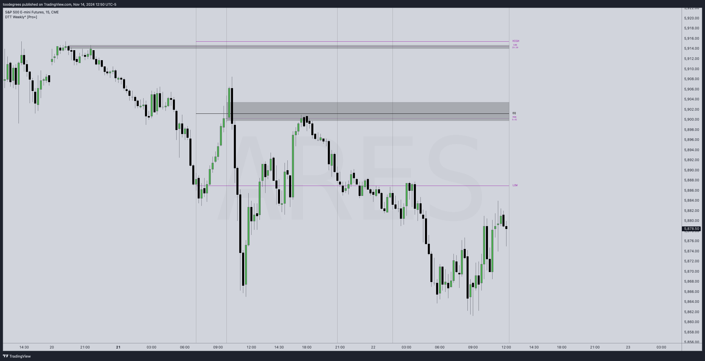 CME_MINI:ES1! Chart Image by toodegrees