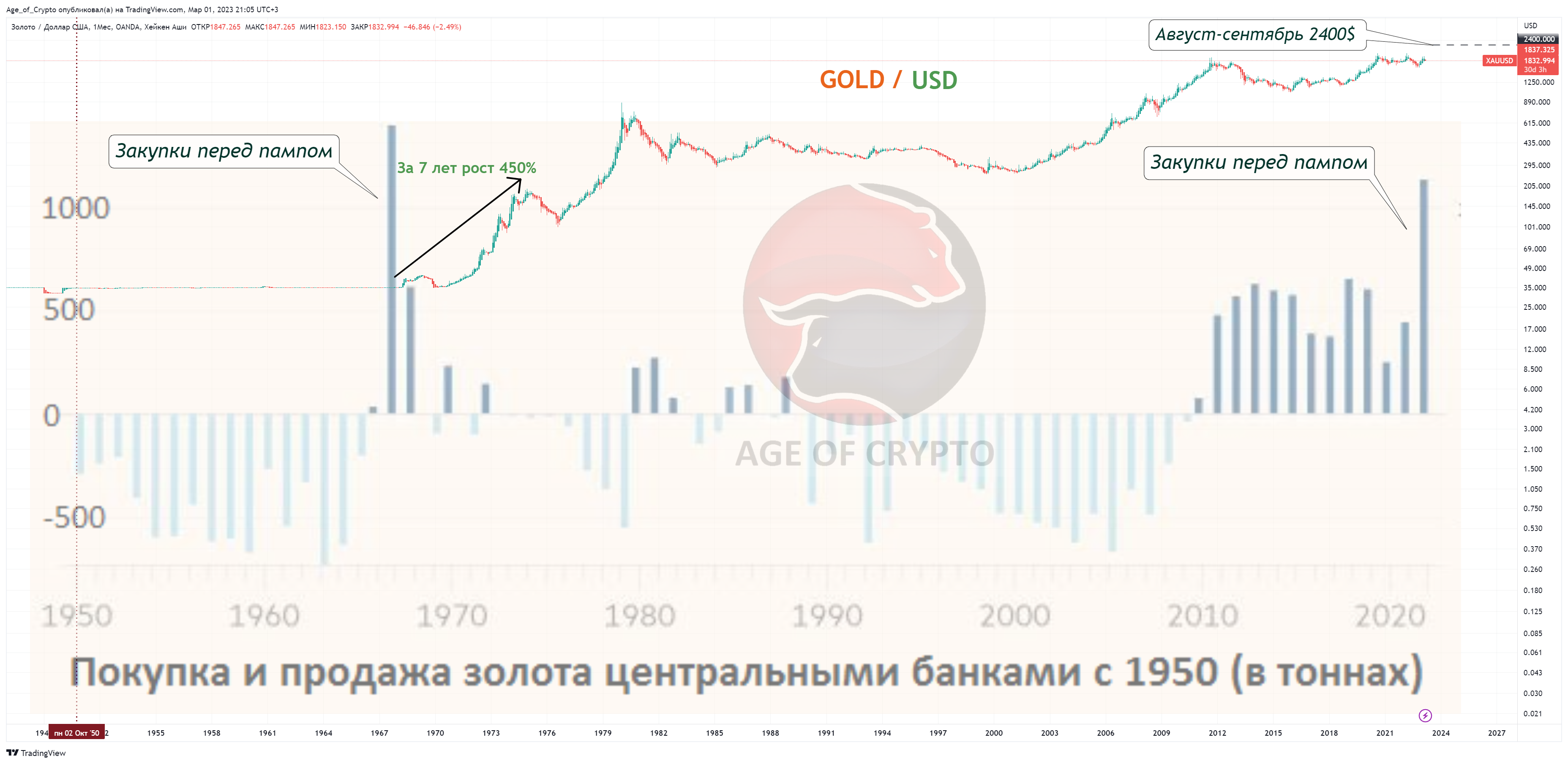 OANDA:XAUUSD Chart Image by Age_of_Crypto