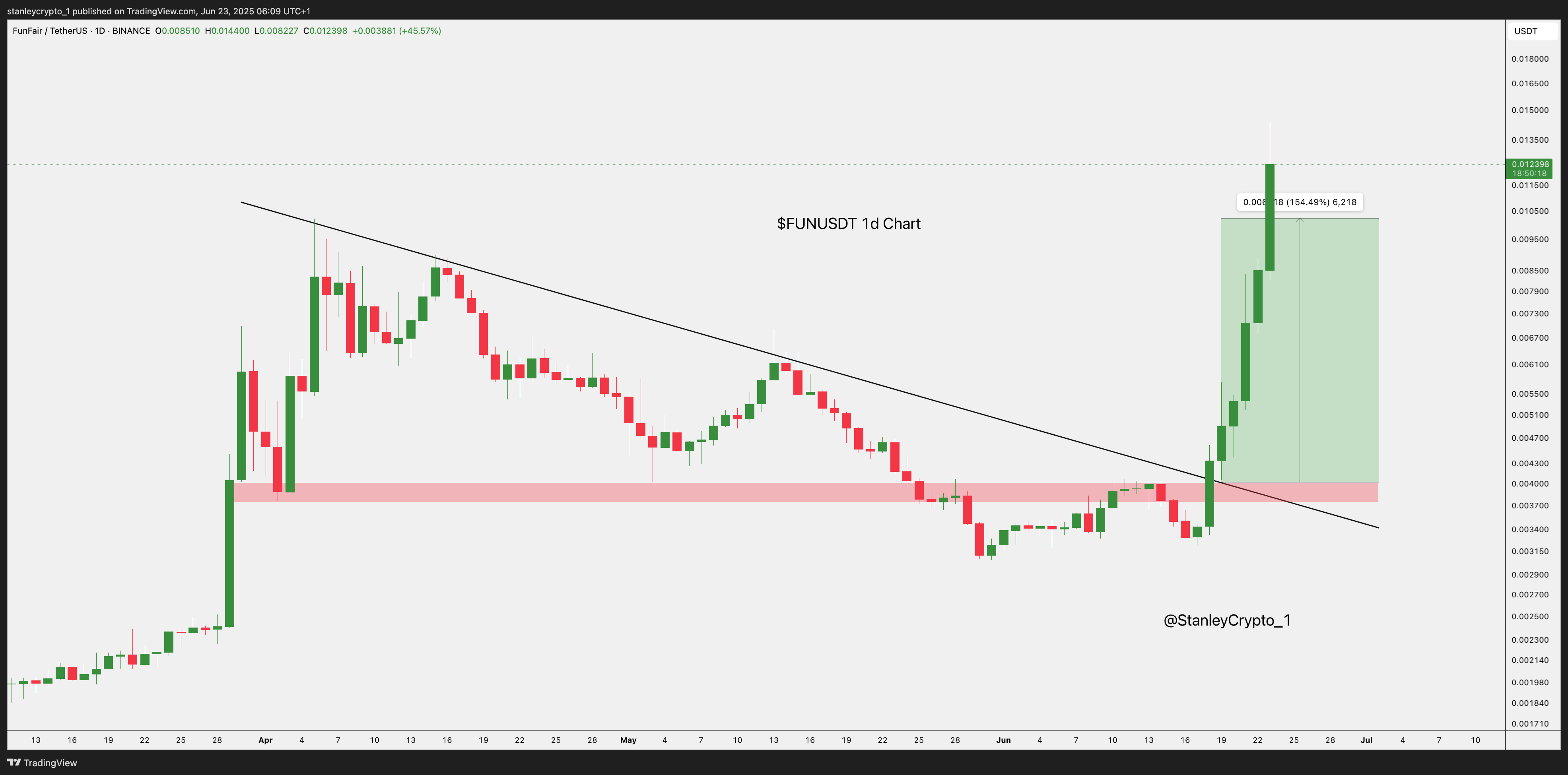 BINANCE:FUNUSDT Obraz wykresu od stanleycrypto_1