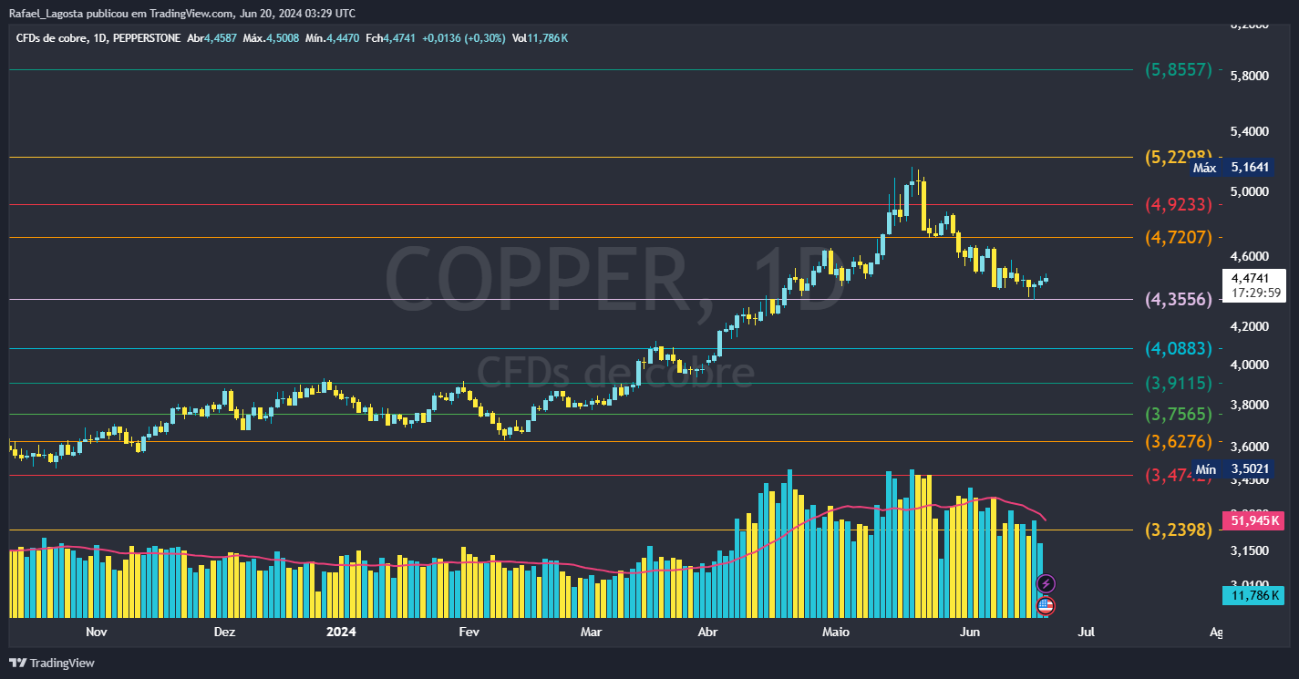 PEPPERSTONE:COPPER Chart Image by Rafael_Lagosta