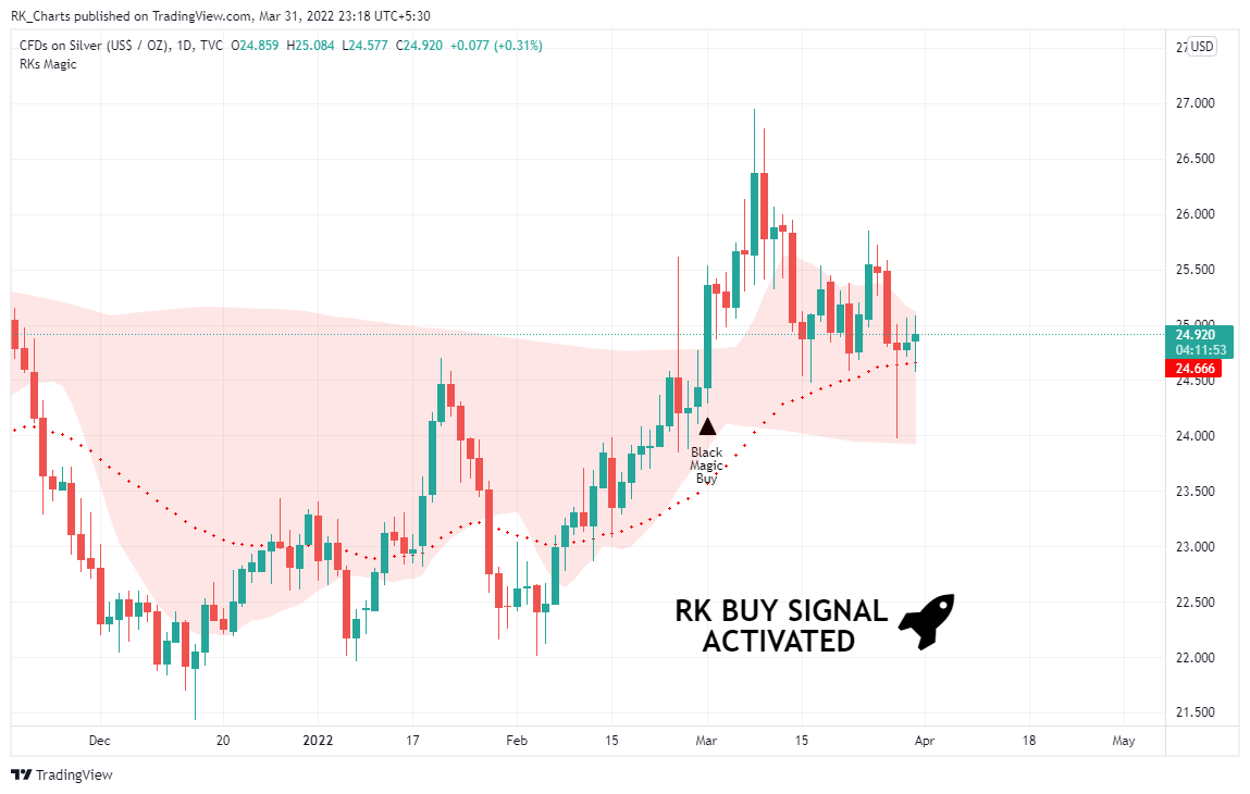 TVC:SILVER Chart Image by RK_Chaarts