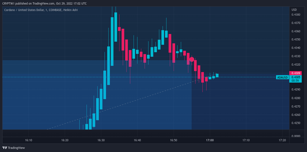 COINBASE:ADAUSD 图表图片 由 CRYPTIK1 提供
