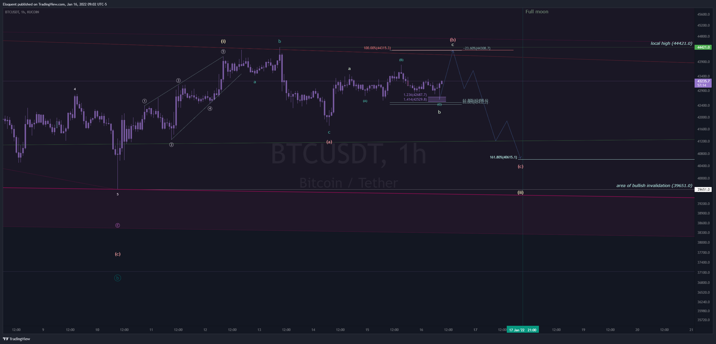 KUCOIN:BTCUSDTチャート画像 - notoriousbidsの投稿