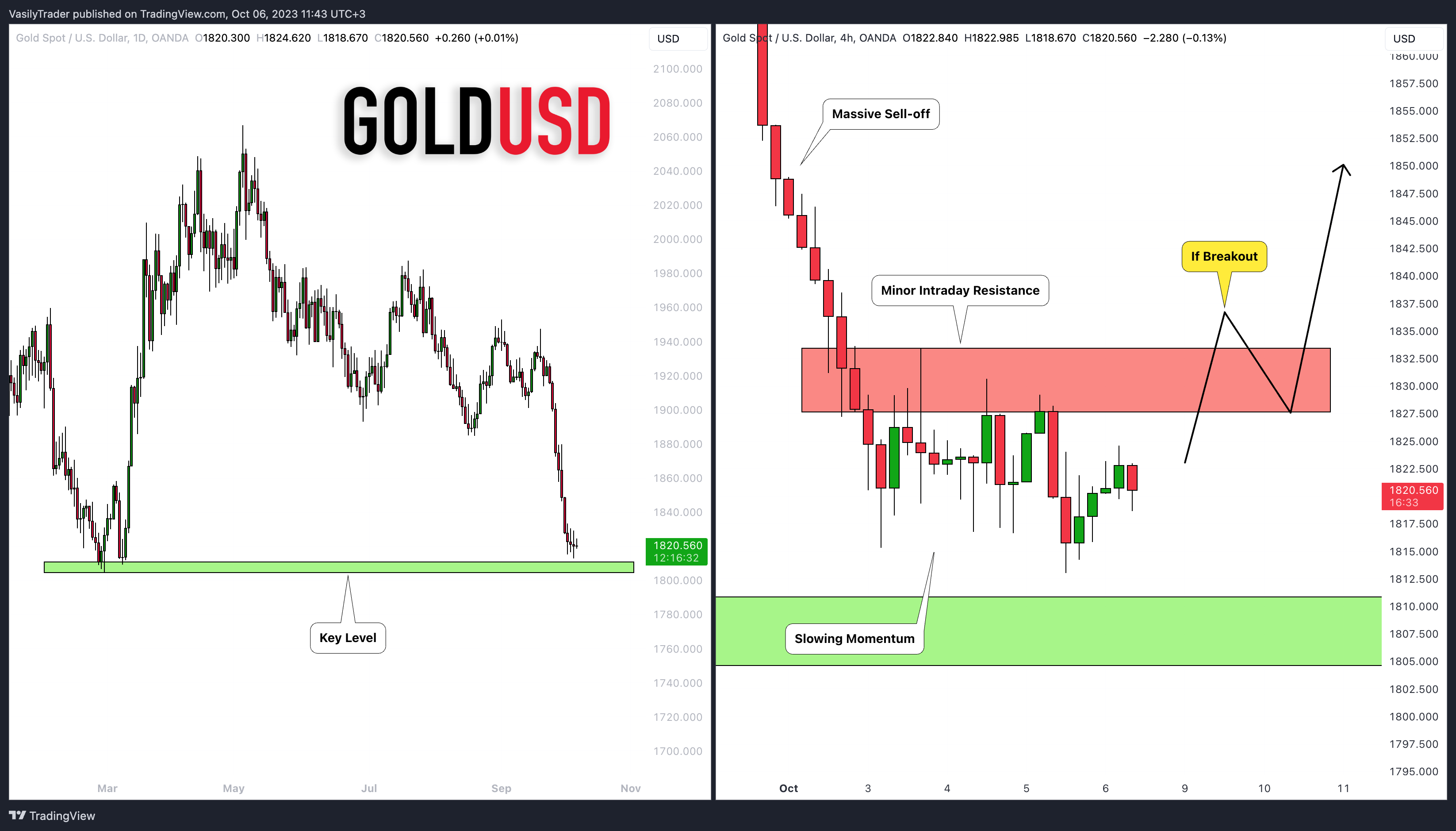 OANDA:XAUUSD Chart Image by VasilyTrader