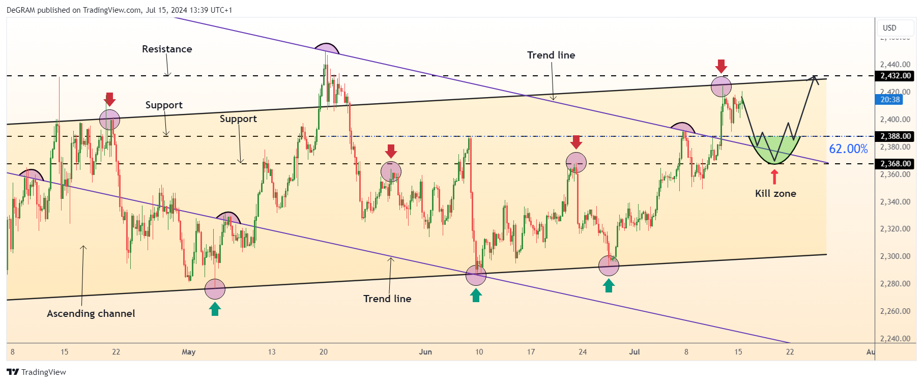 FX:XAUUSD Immagine del grafico by DeGRAM