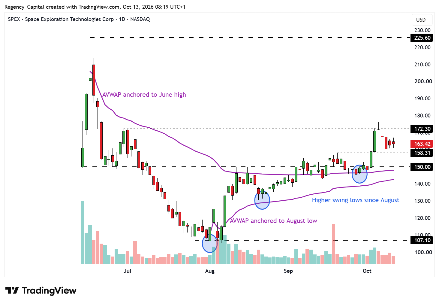 BATS:SPCX Chart Image by Regency_Capital