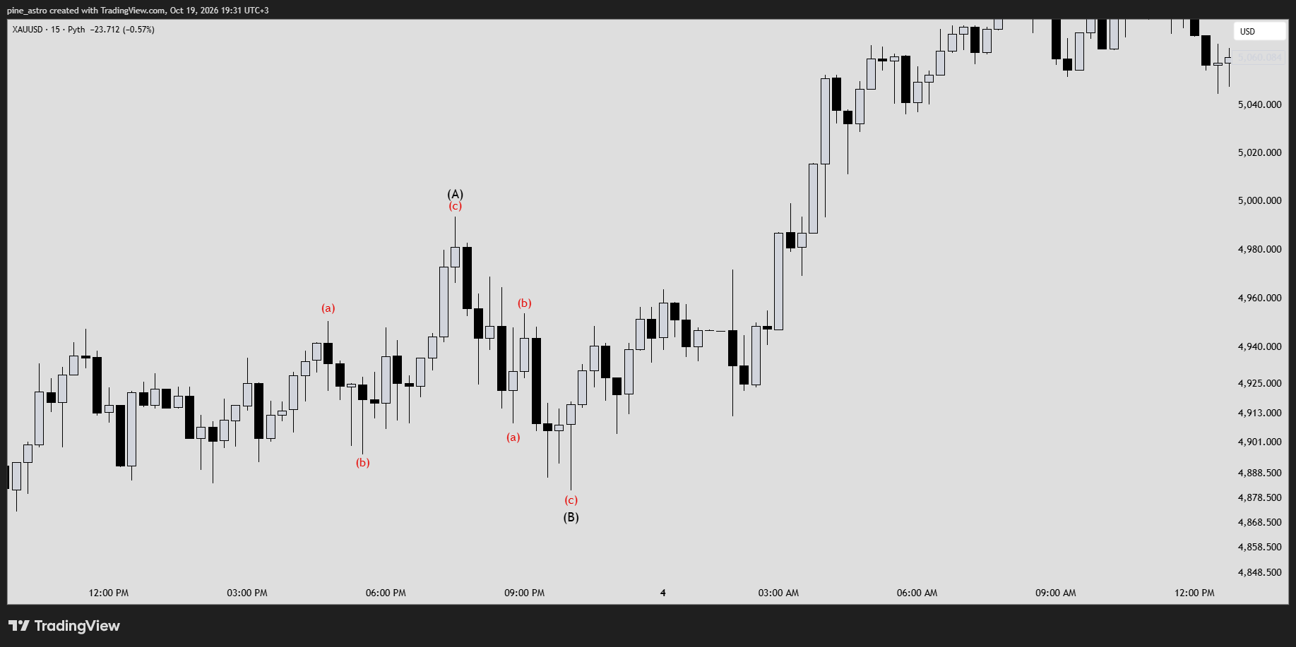 PYTH:XAUUSD Chart Image by pine_astro