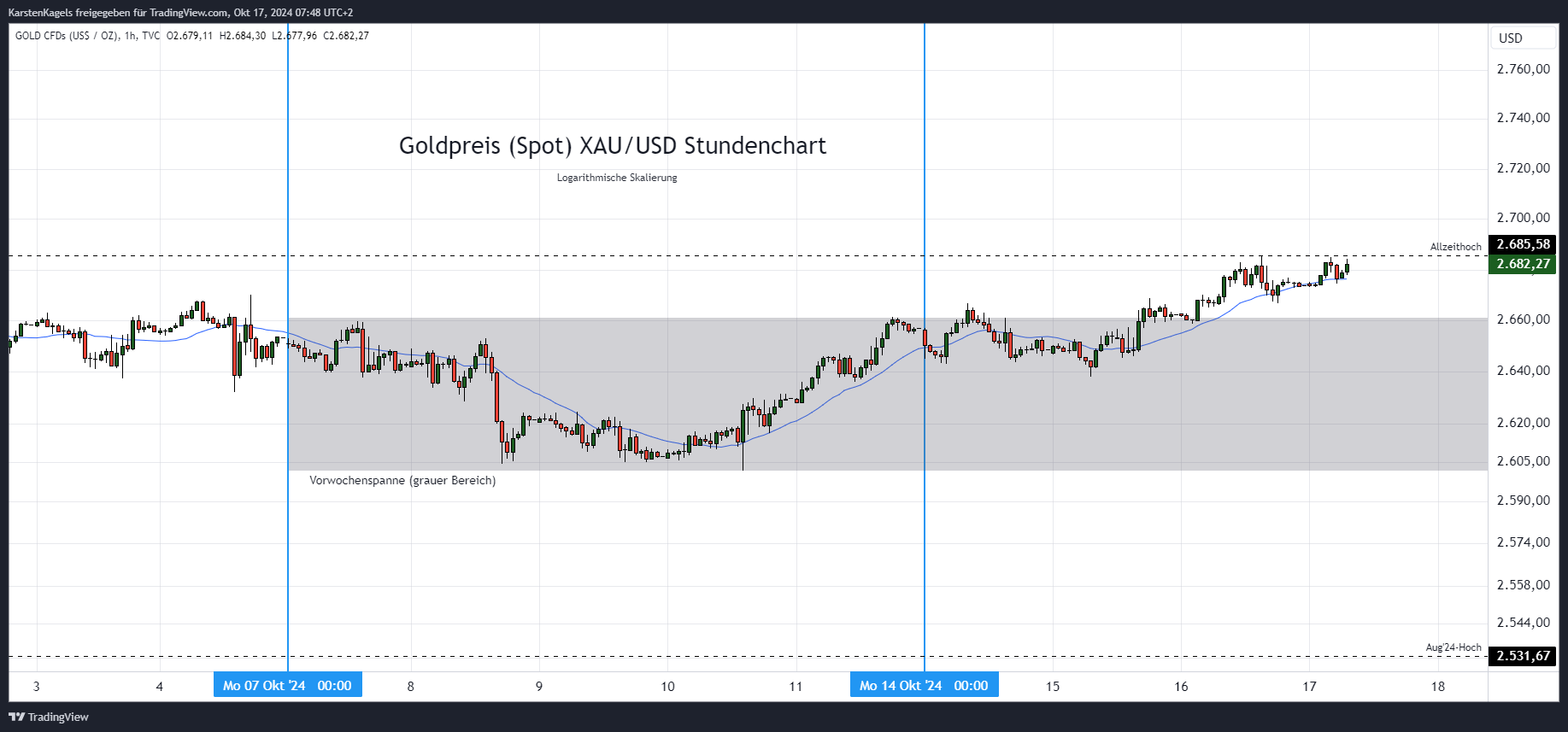TVC:GOLD Chart Image by KarstenKagels
