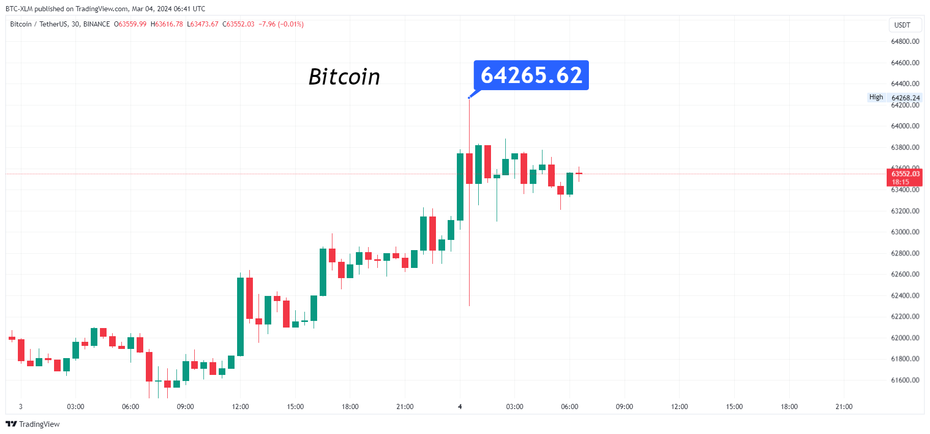 BINANCE:BTCUSDT Chart Image by BTC-XLM