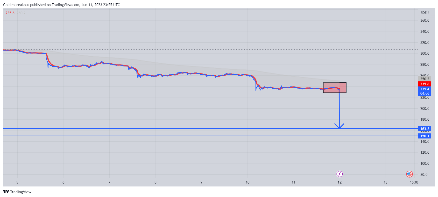 BINANCE:BNBUSDT Chart Image by Goldenbreakout
