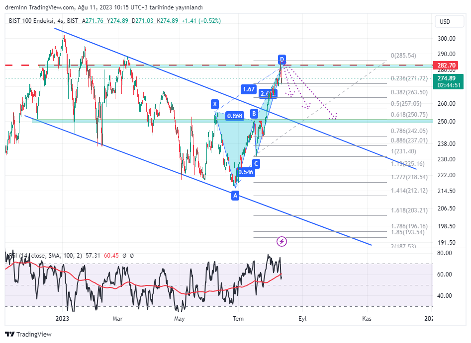 BIST:XU100 Chart Image by dreminn