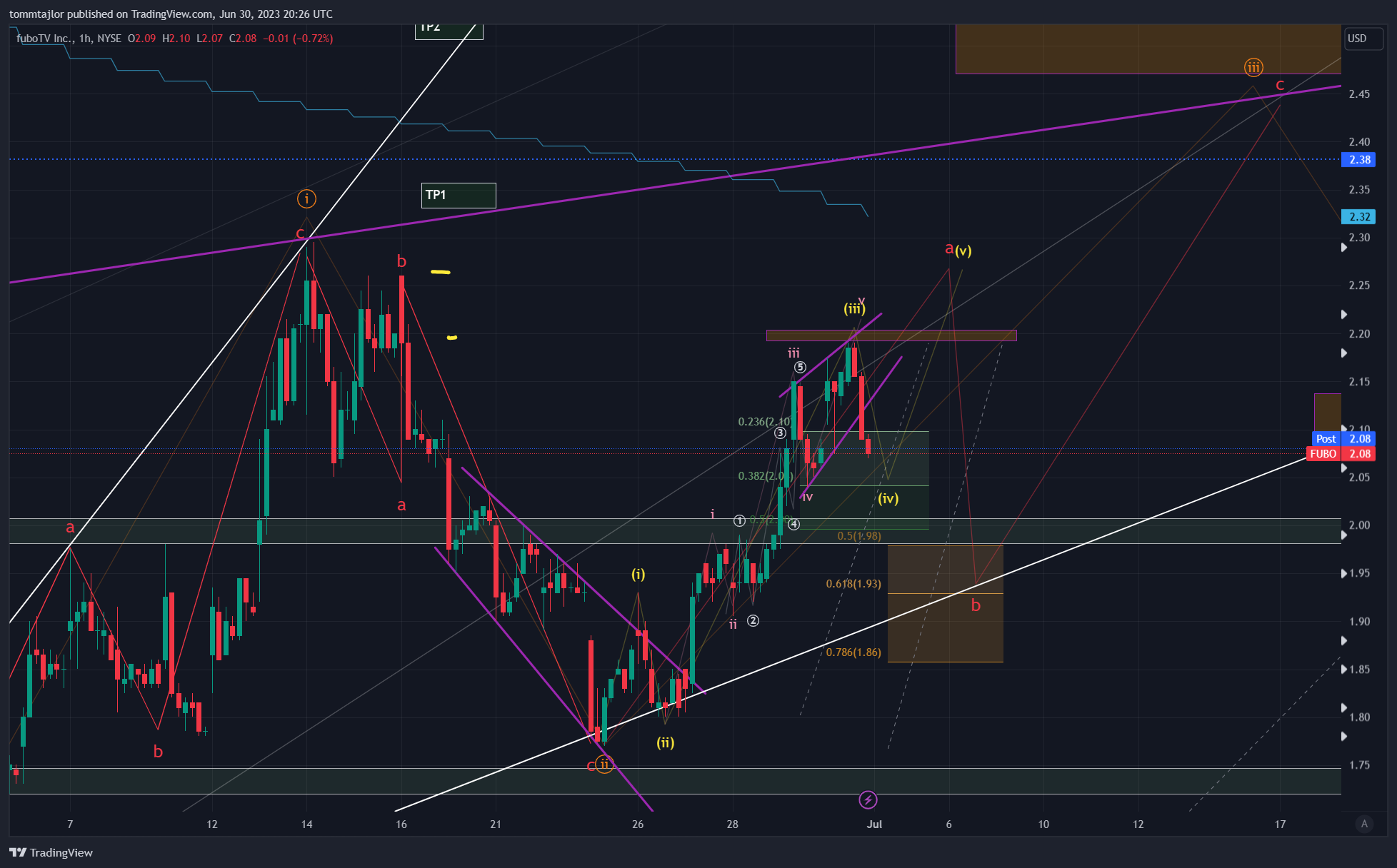 tommtajlor tarafından NYSE:FUBO Grafik Görseli