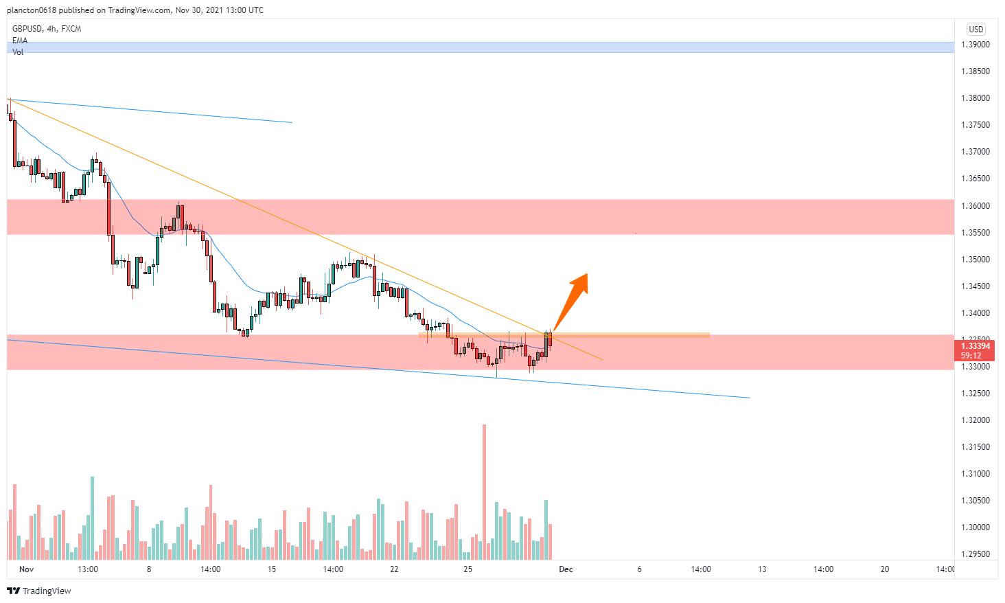 FX:GBPUSD Chart Image by InkyGrip