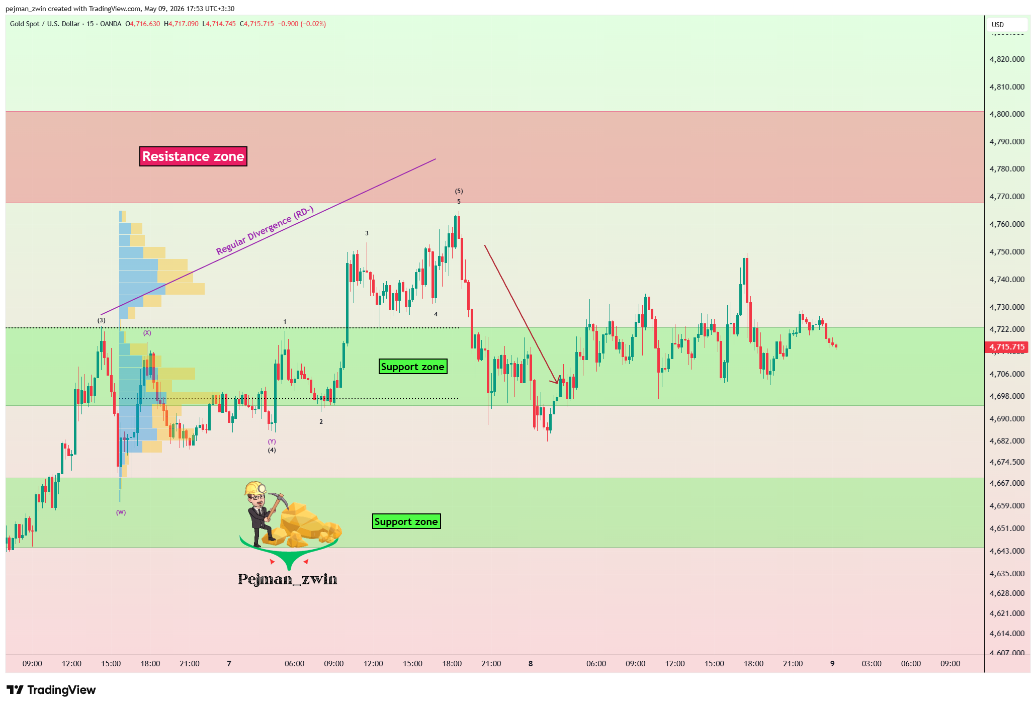 OANDA:XAUUSD Imagen del gráfico de pejman_zwin