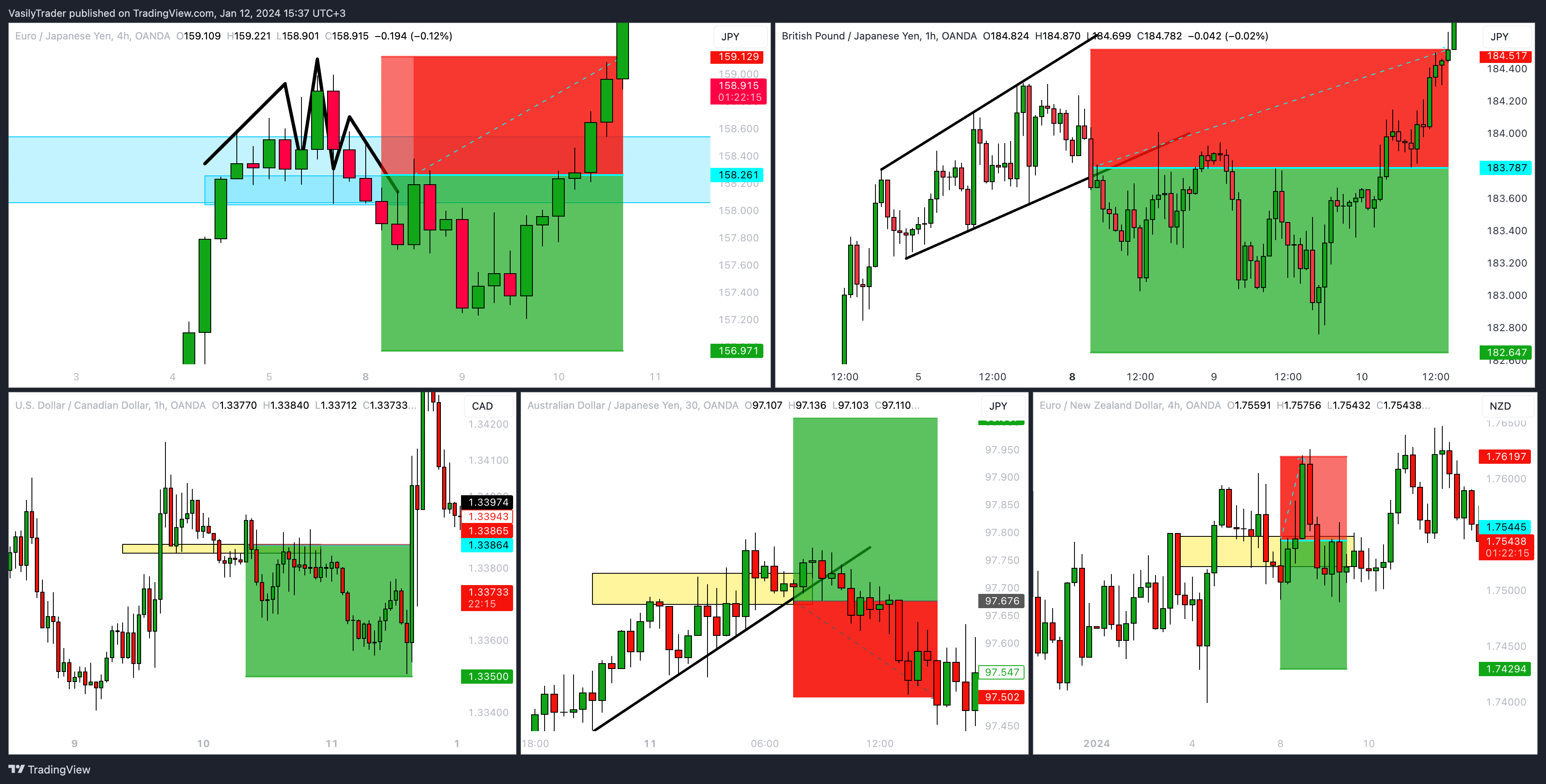 OANDA:EURJPY Chart Image by VasilyTrader