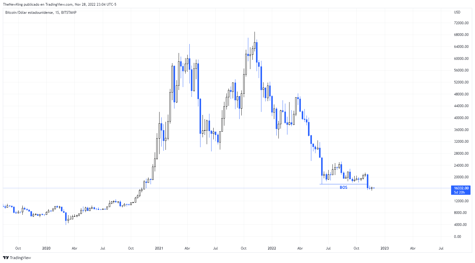 BITSTAMP:BTCUSD Chart Image by NUEVO_REY