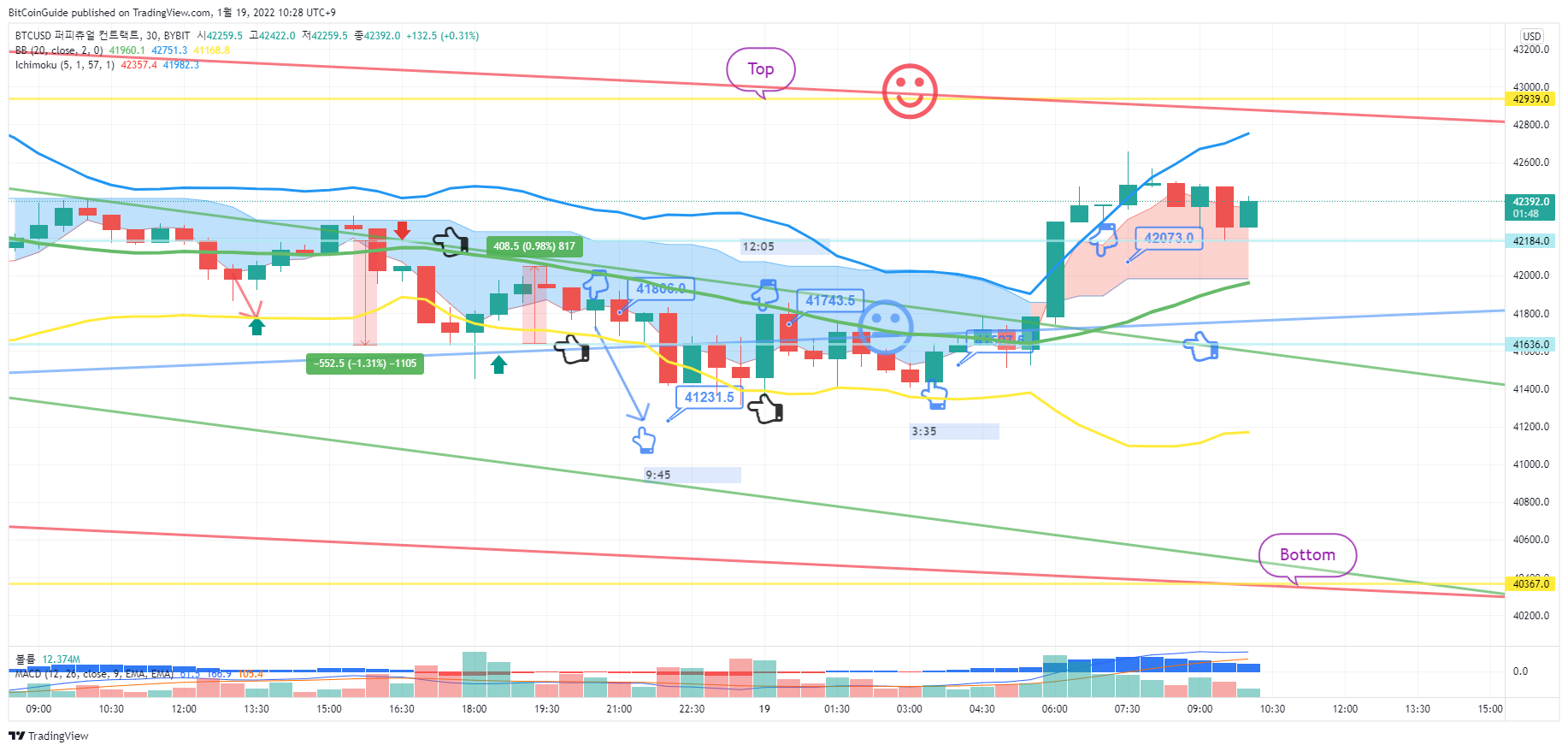BYBIT:BTCUSD Chart Image by BitCoinGuide