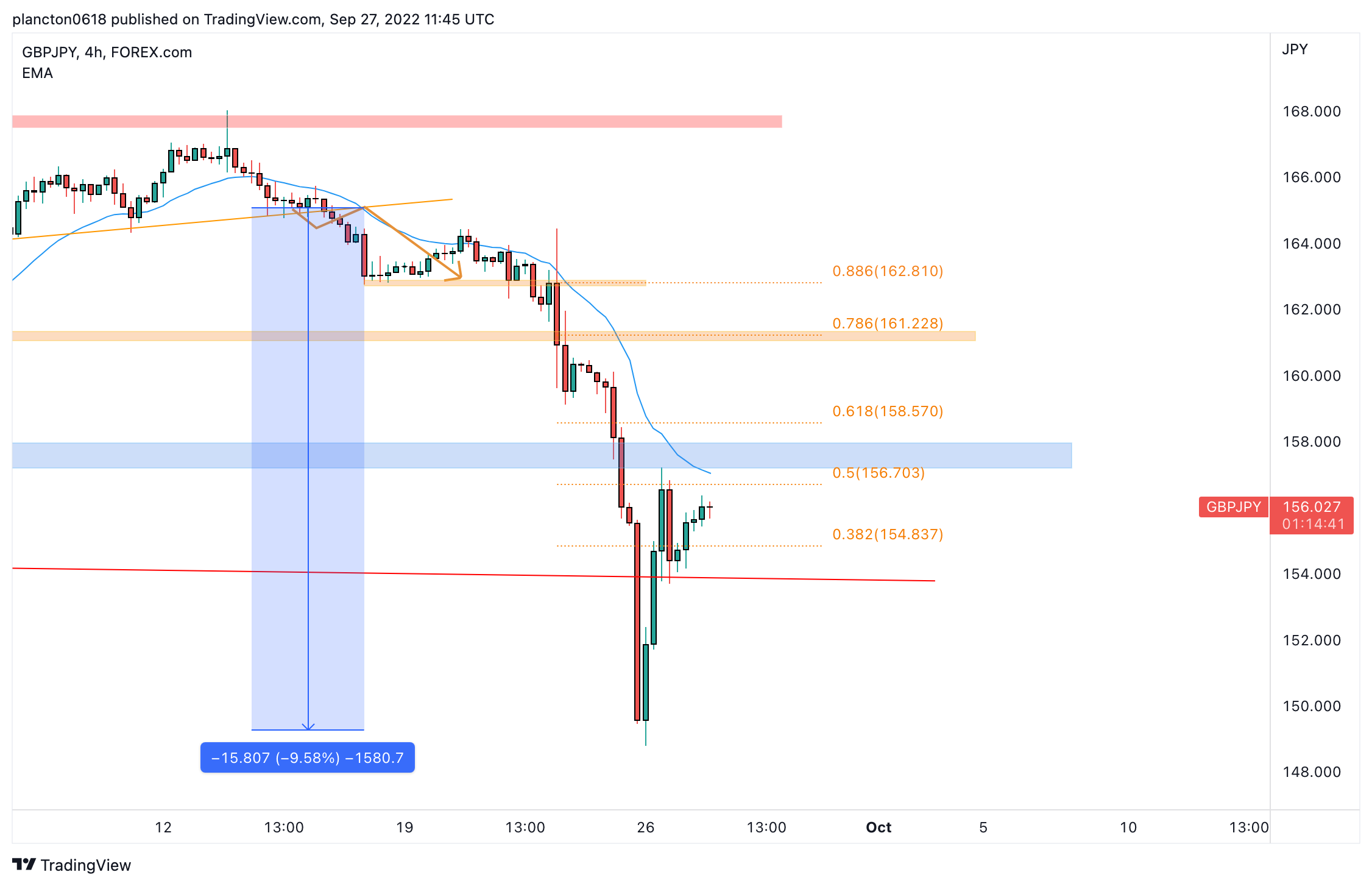 FOREXCOM:GBPJPY Chartbild von InkyGrip