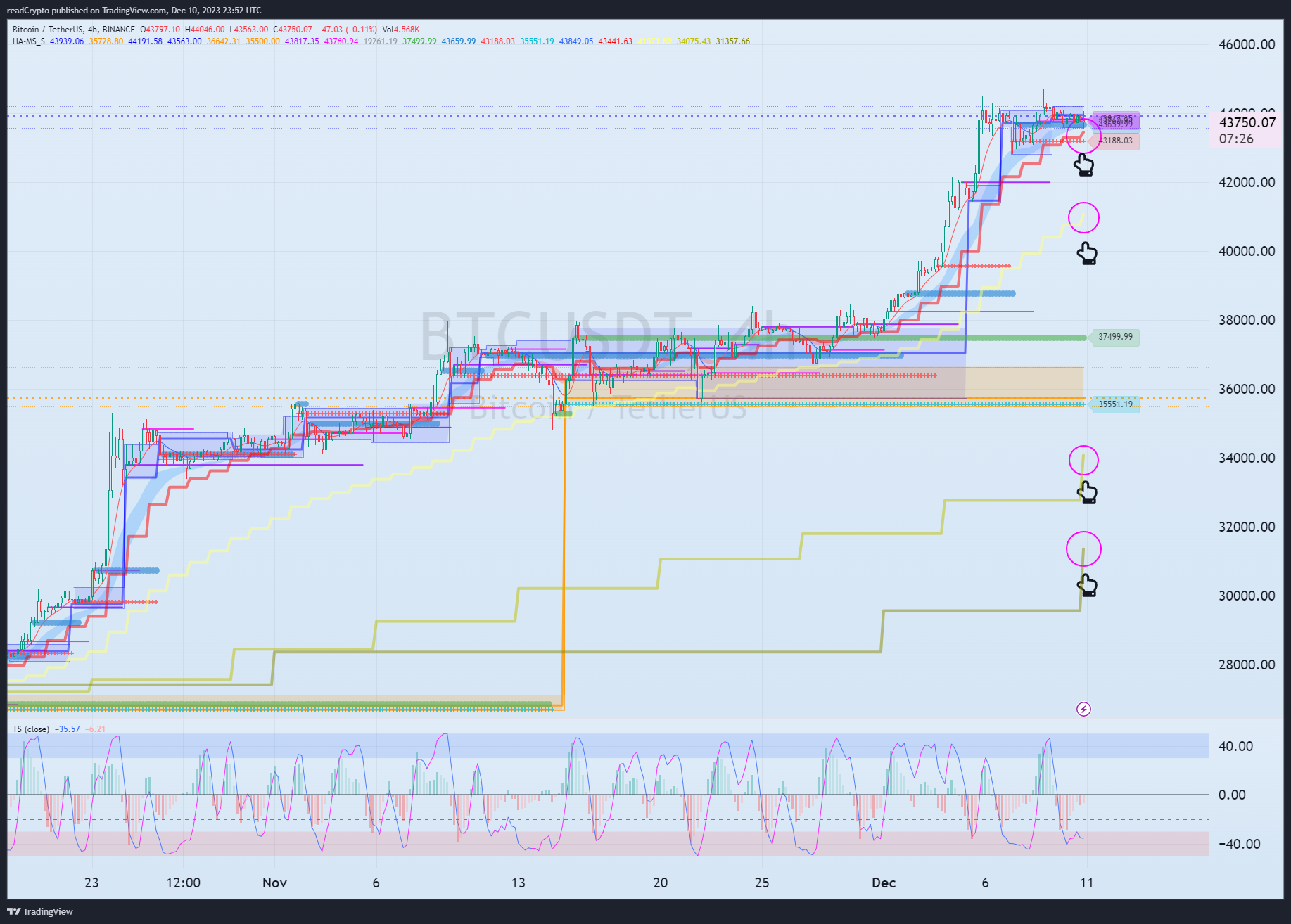BINANCE:BTCUSDT Image du graphique par readCrypto