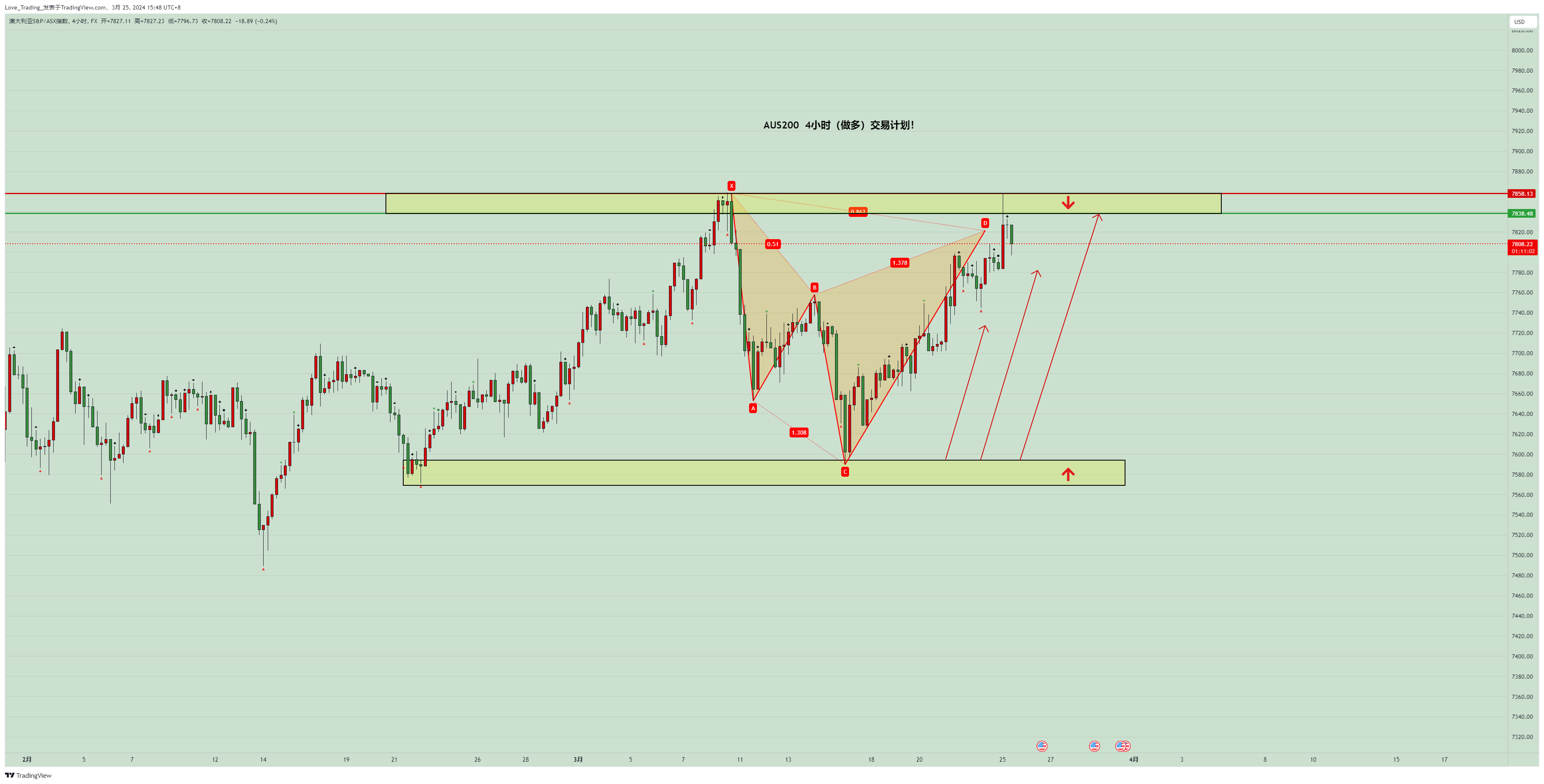 FX:AUS200 Chart Image by Love_Trading_